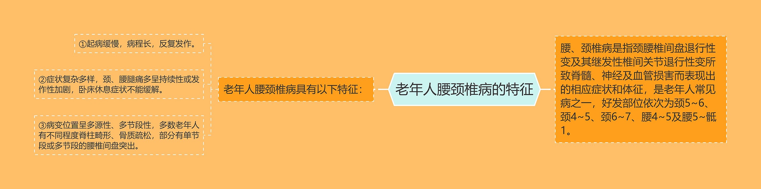 老年人腰颈椎病的特征思维导图