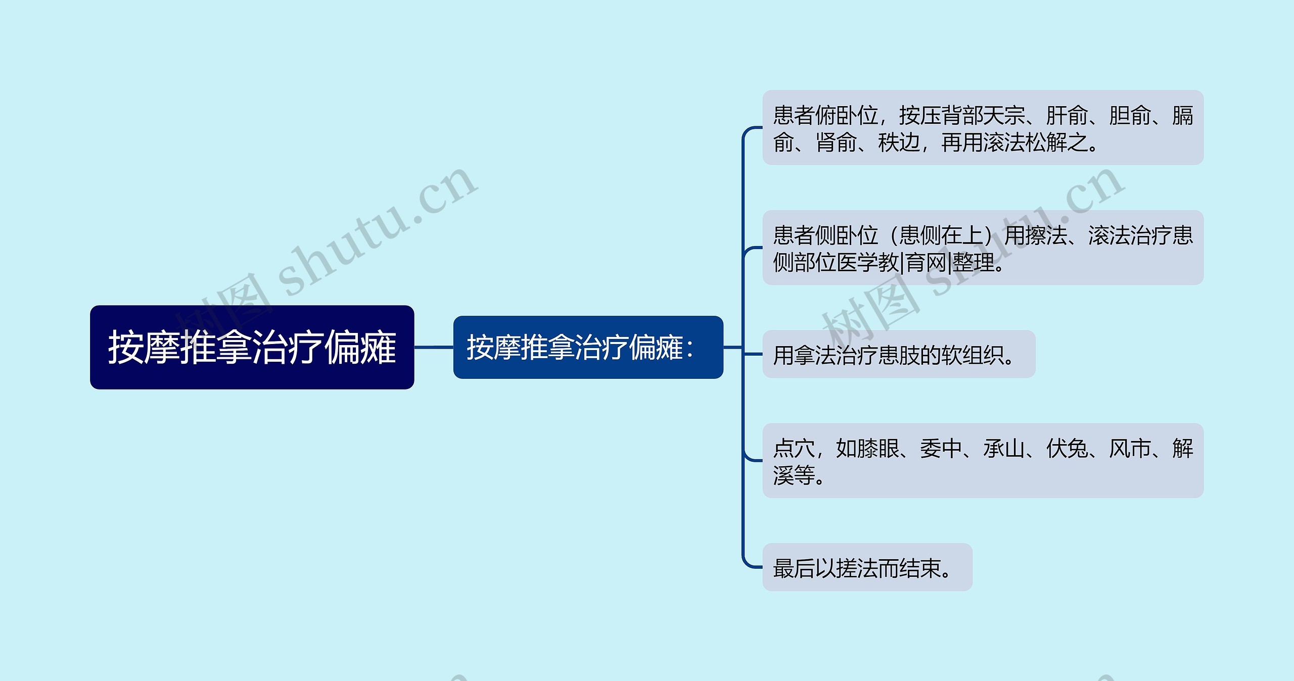 按摩推拿治疗偏瘫思维导图