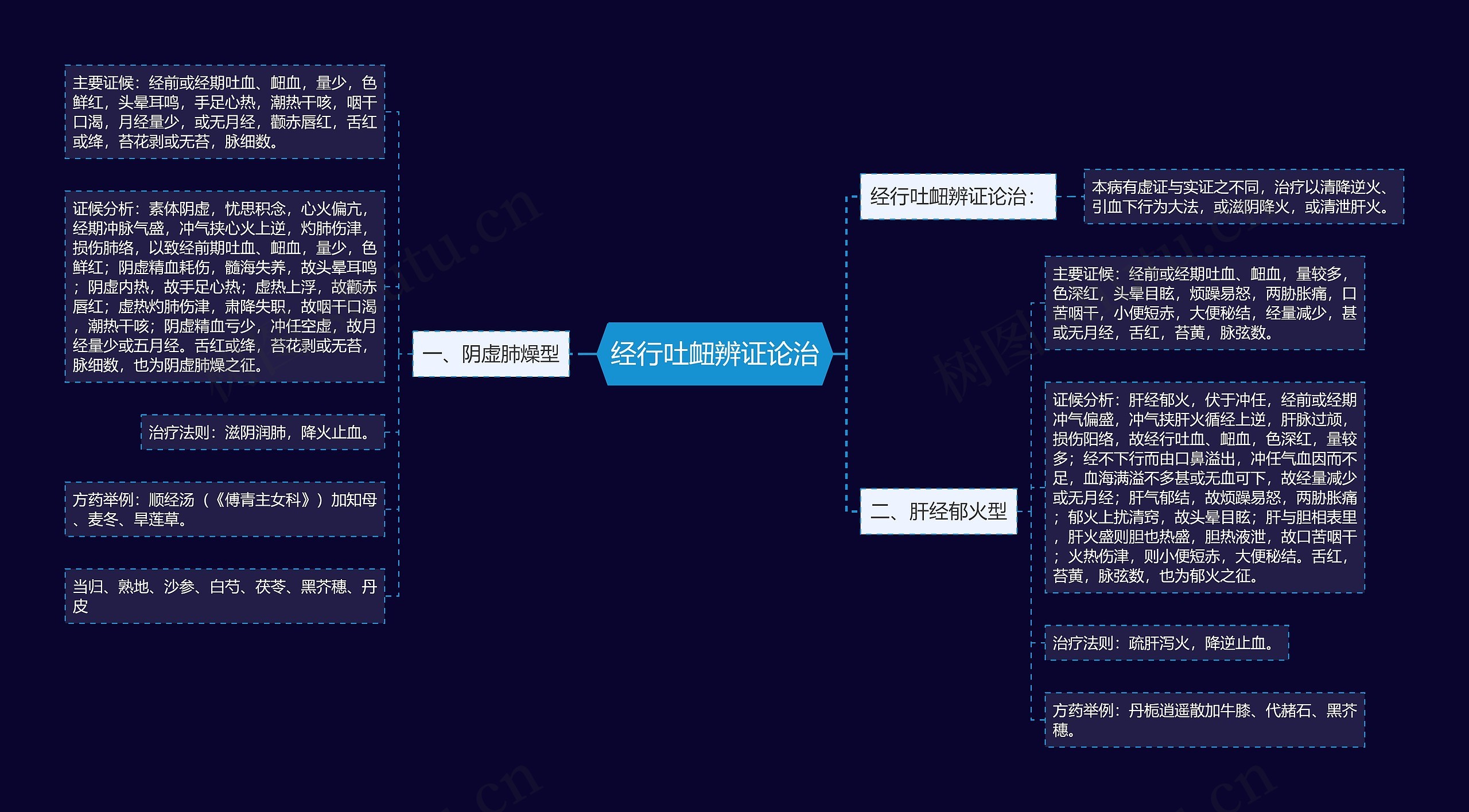 经行吐衄辨证论治思维导图