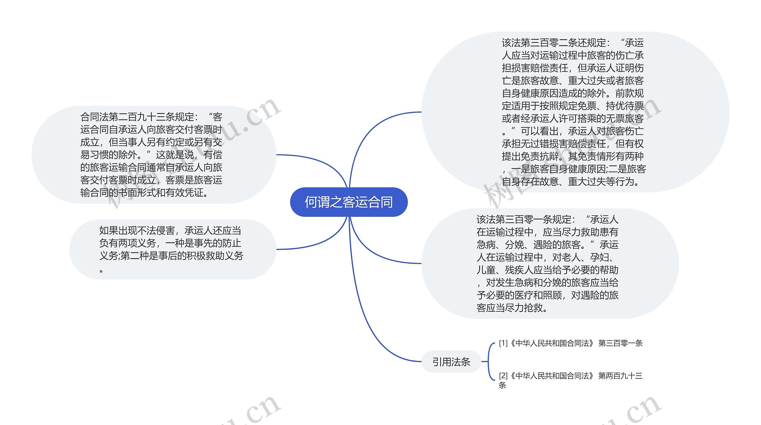 何谓之客运合同思维导图