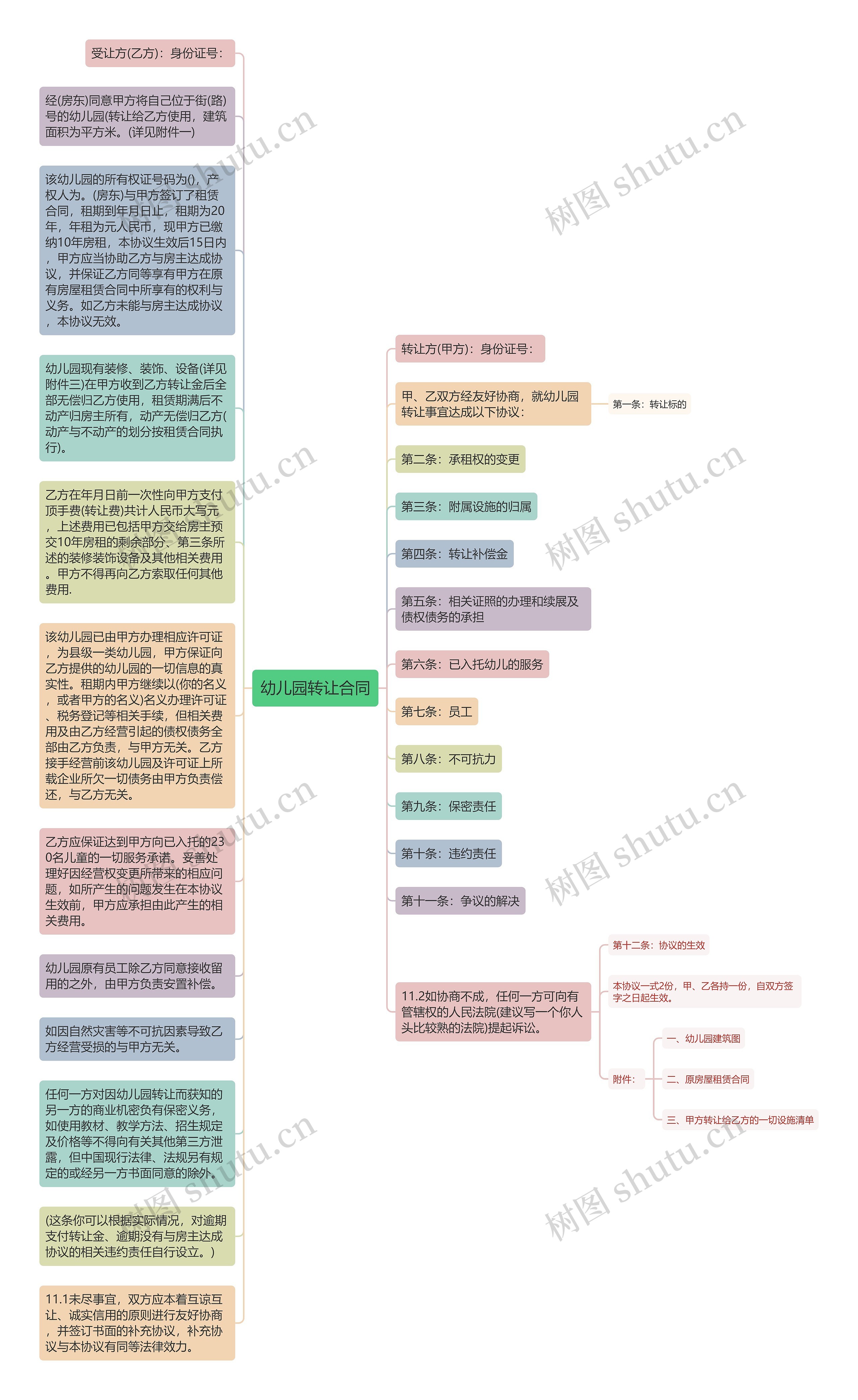 幼儿园转让合同思维导图