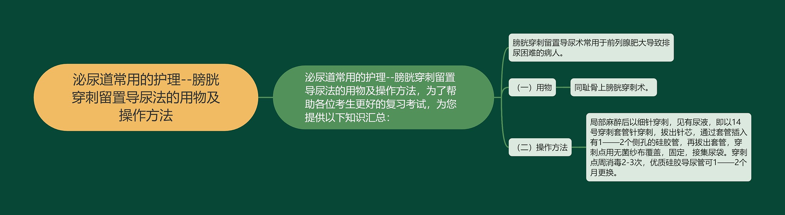 泌尿道常用的护理--膀胱穿刺留置导尿法的用物及操作方法思维导图