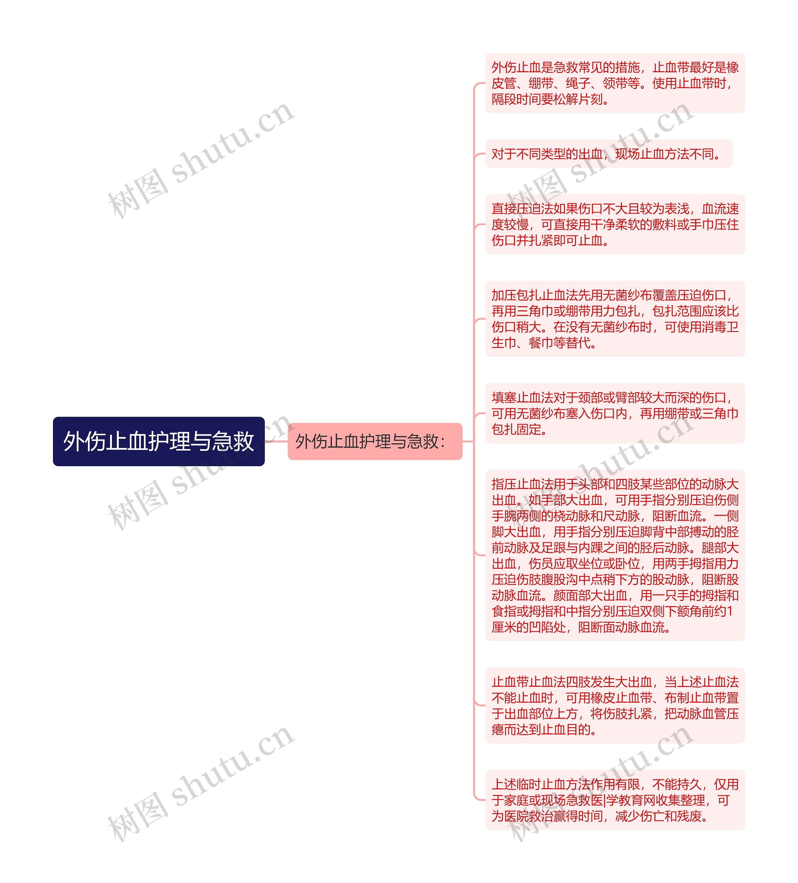 外伤止血护理与急救思维导图