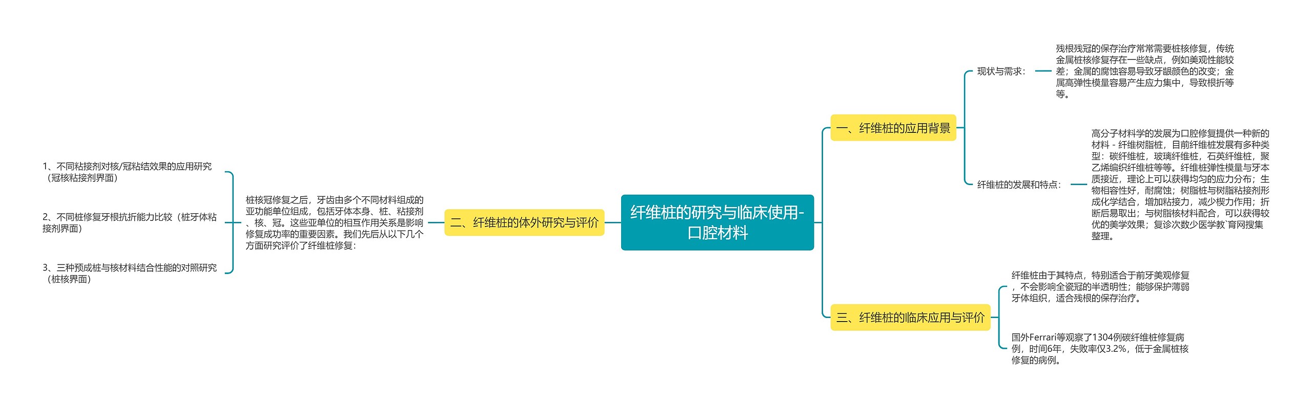 纤维桩的研究与临床使用-口腔材料思维导图