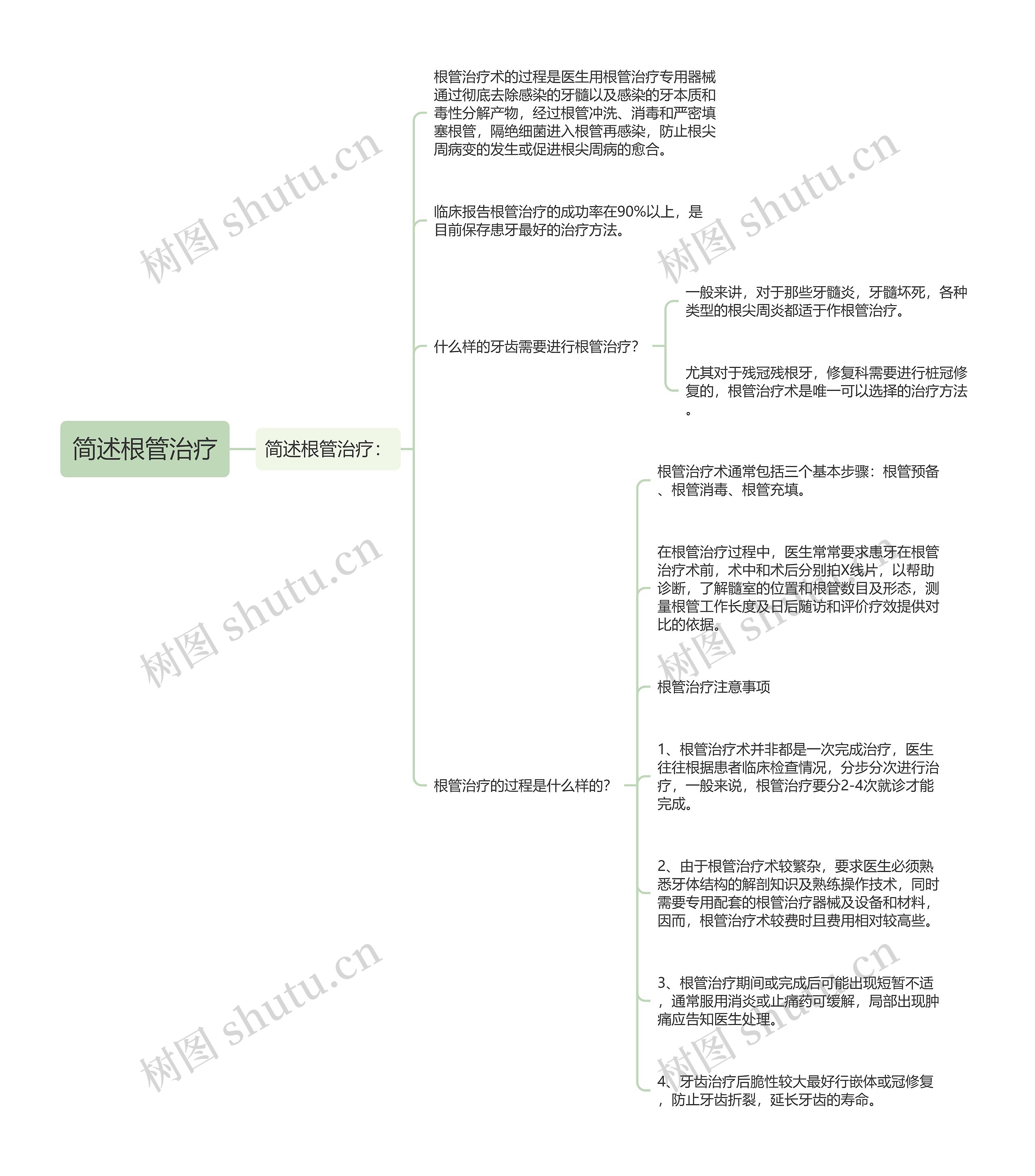 简述根管治疗思维导图