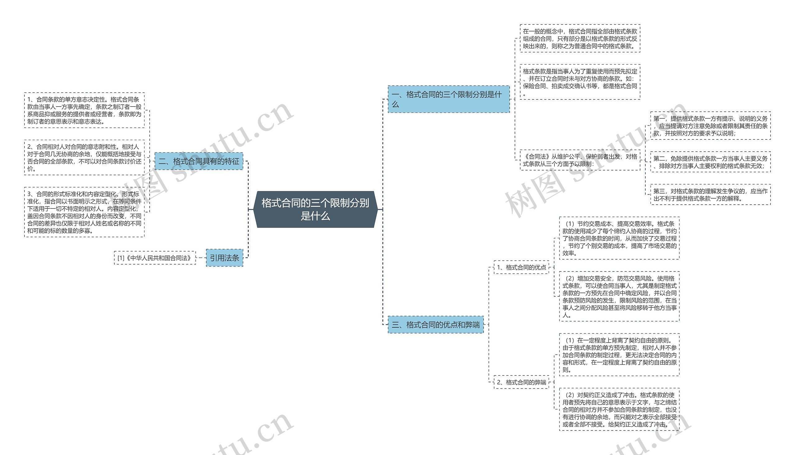 格式合同的三个限制分别是什么思维导图