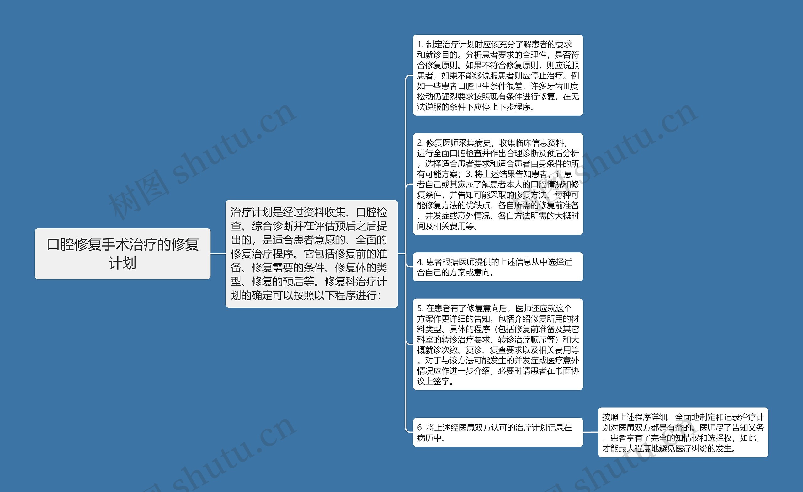 口腔修复手术治疗的修复计划思维导图