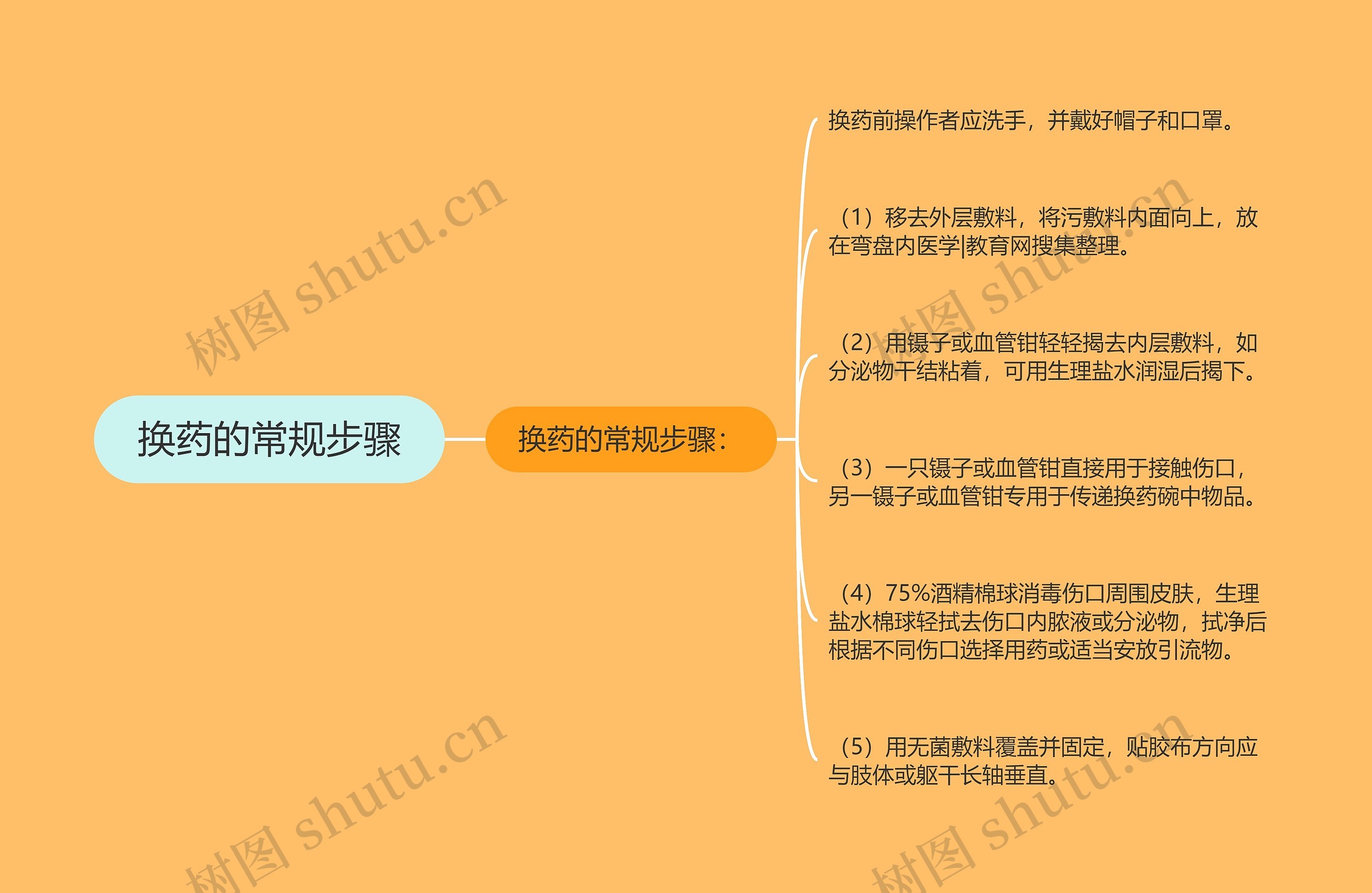 换药的常规步骤思维导图