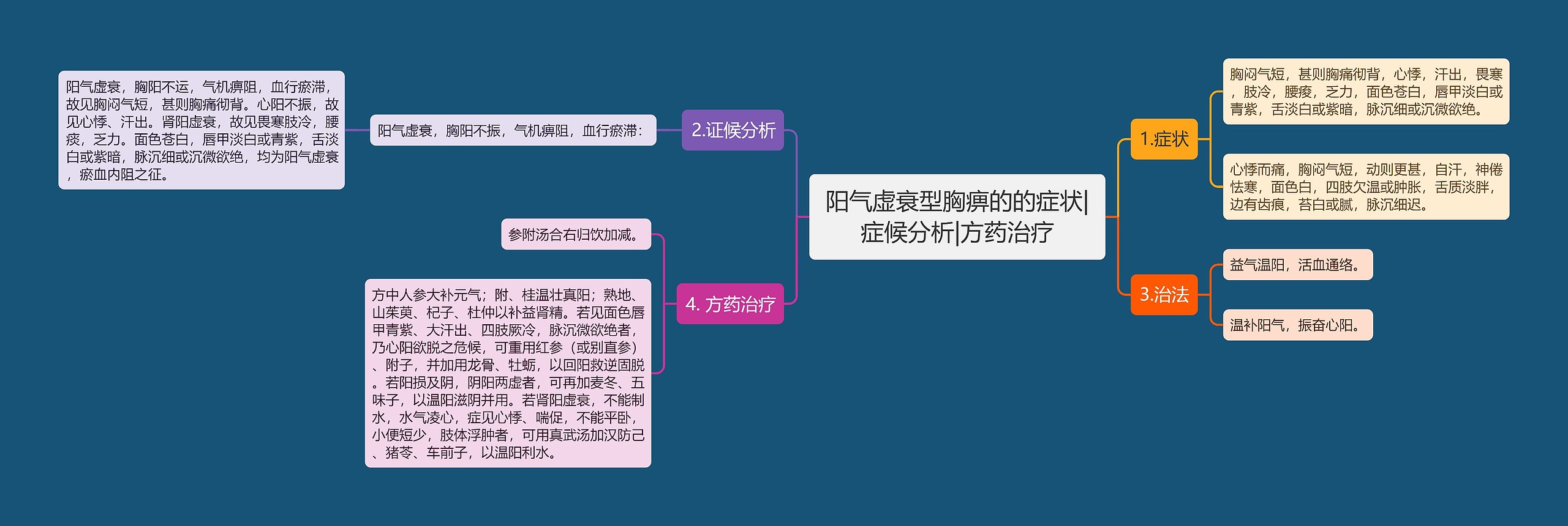 阳气虚衰型胸痹的的症状|症候分析|方药治疗思维导图