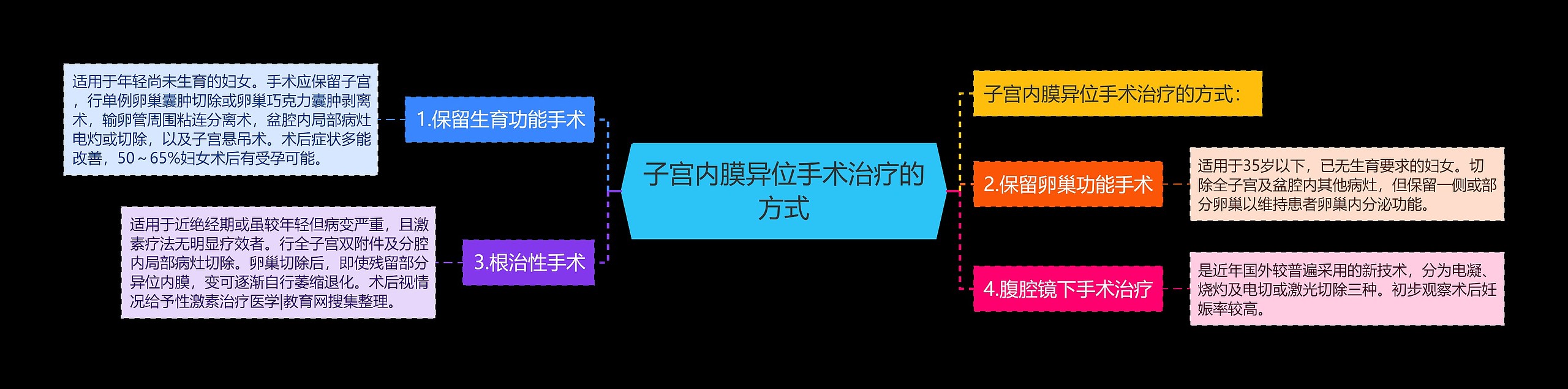 子宫内膜异位手术治疗的方式