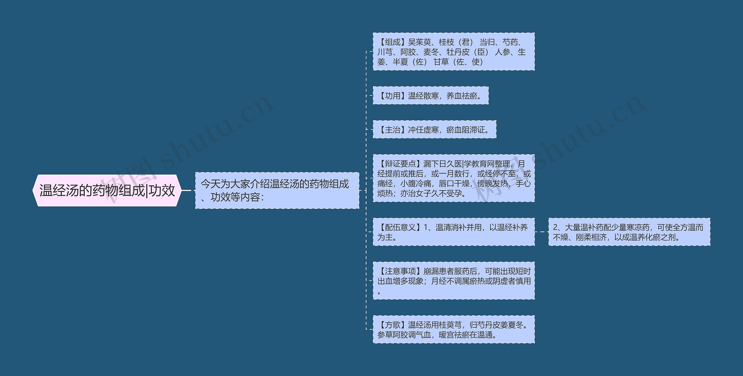 温经汤的药物组成|功效思维导图