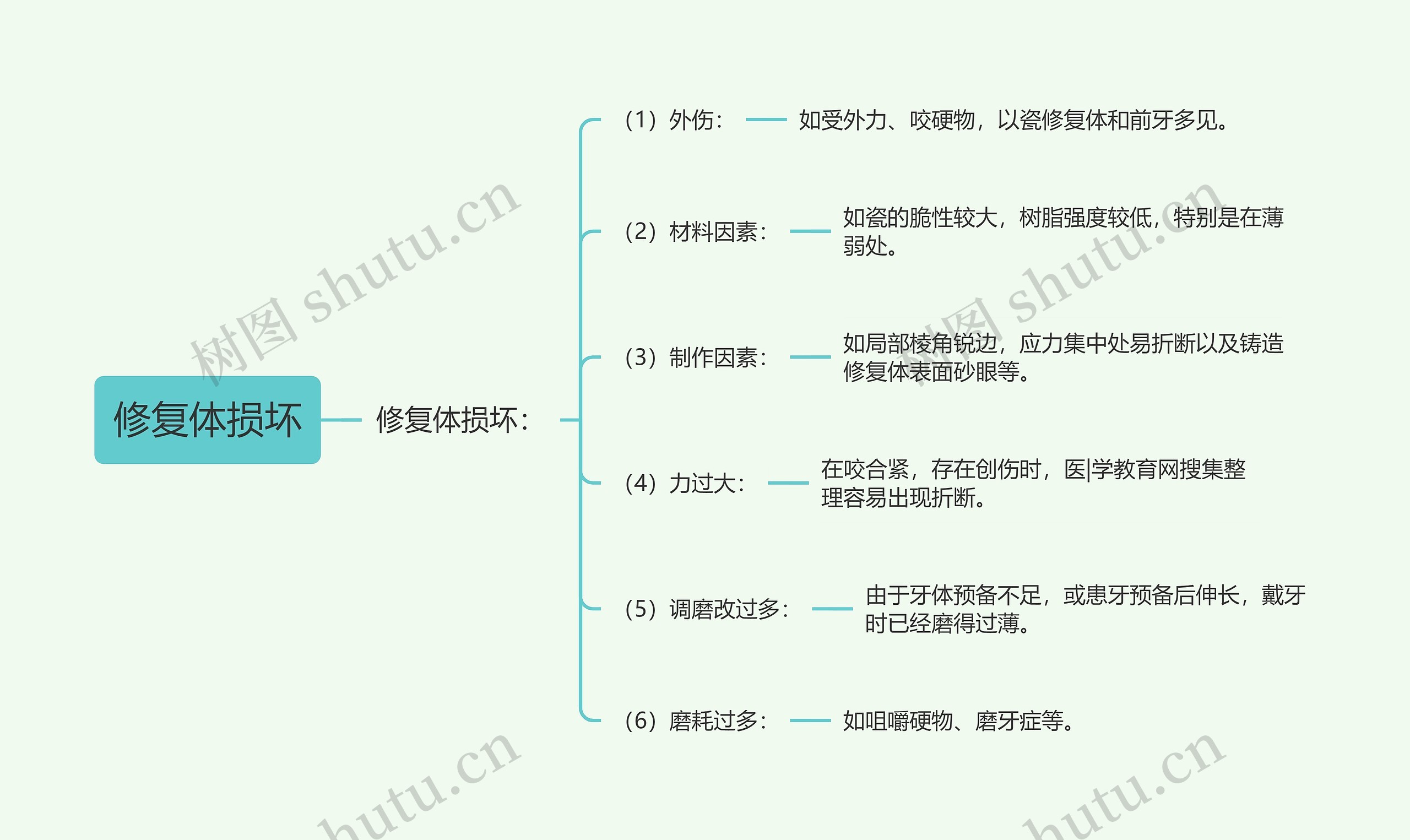 修复体损坏思维导图