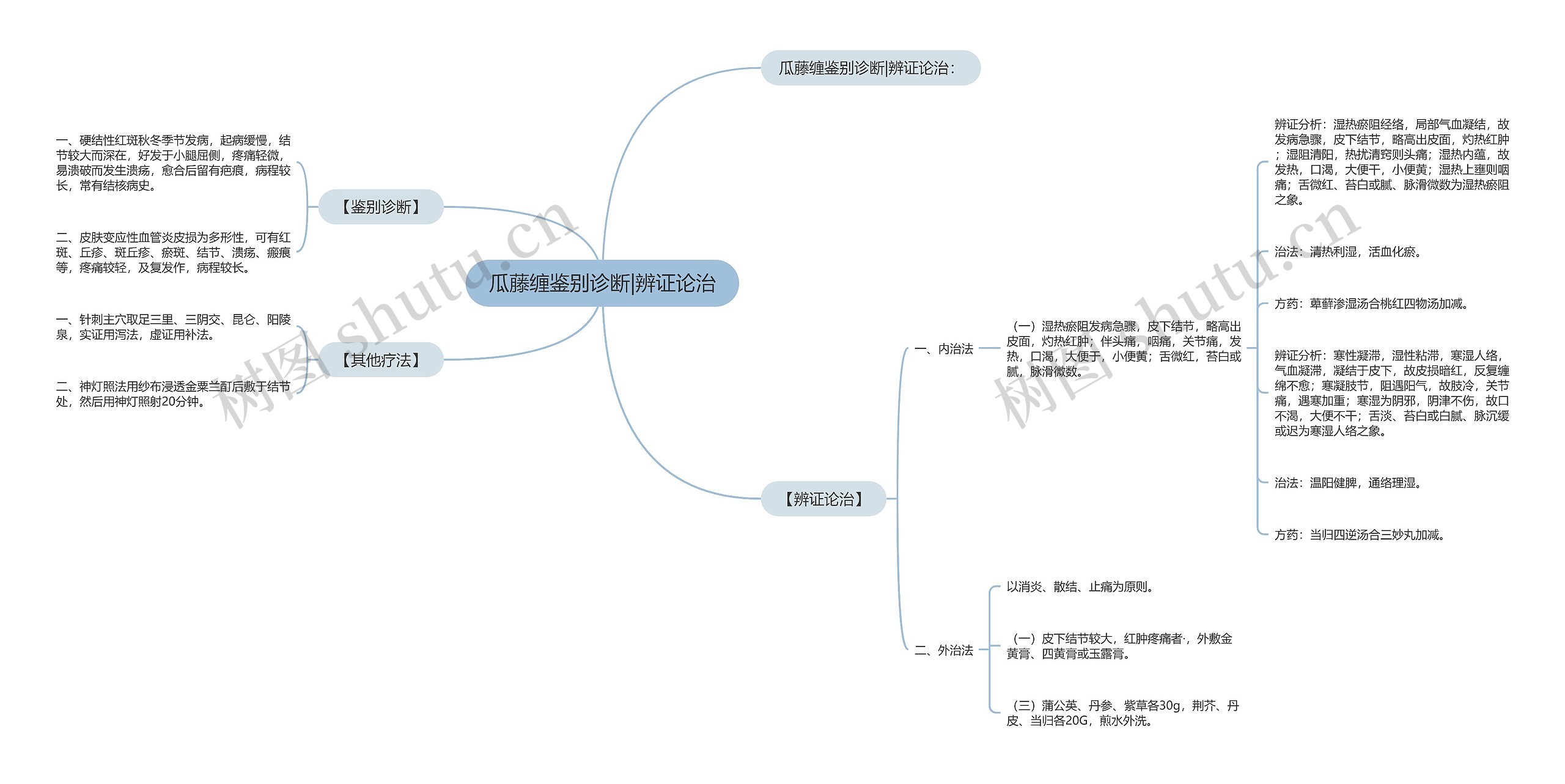 瓜藤缠鉴别诊断|辨证论治思维导图