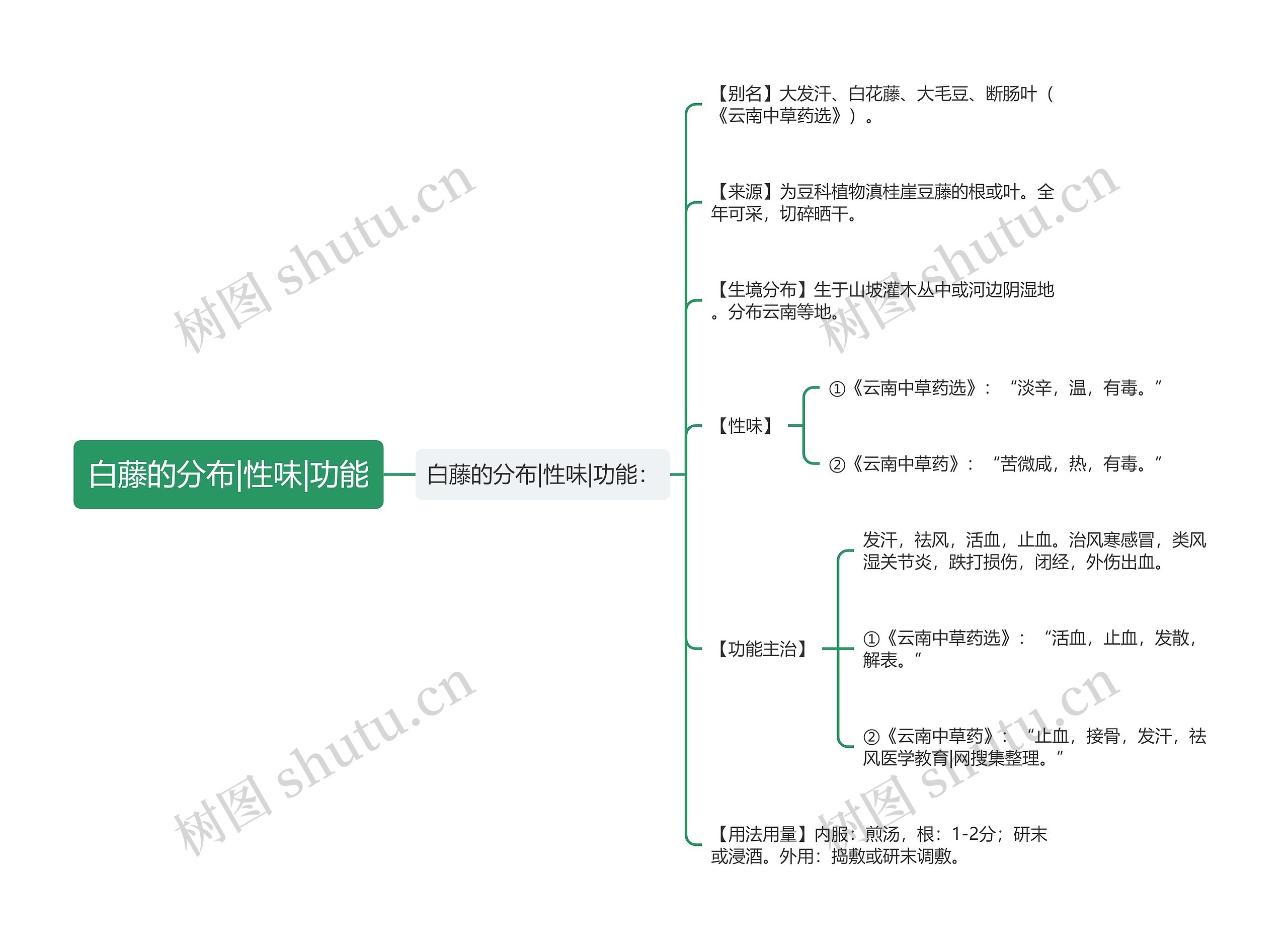 白藤的分布|性味|功能思维导图