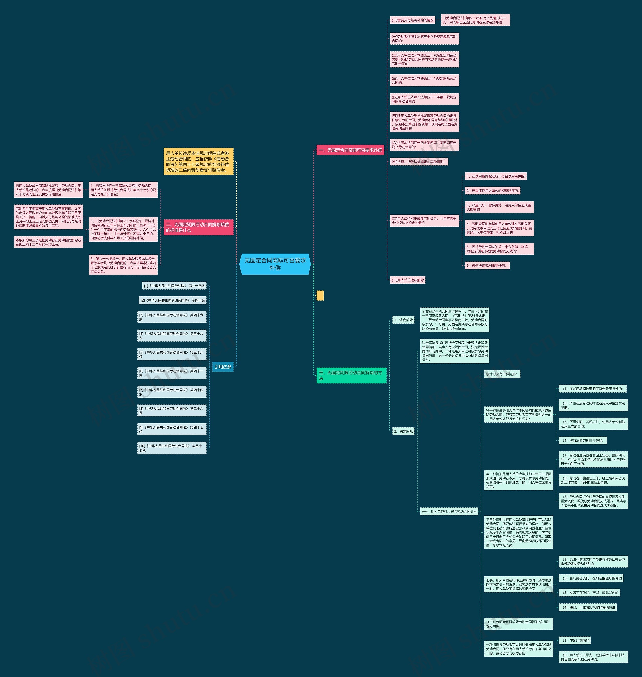 无固定合同离职可否要求补偿思维导图