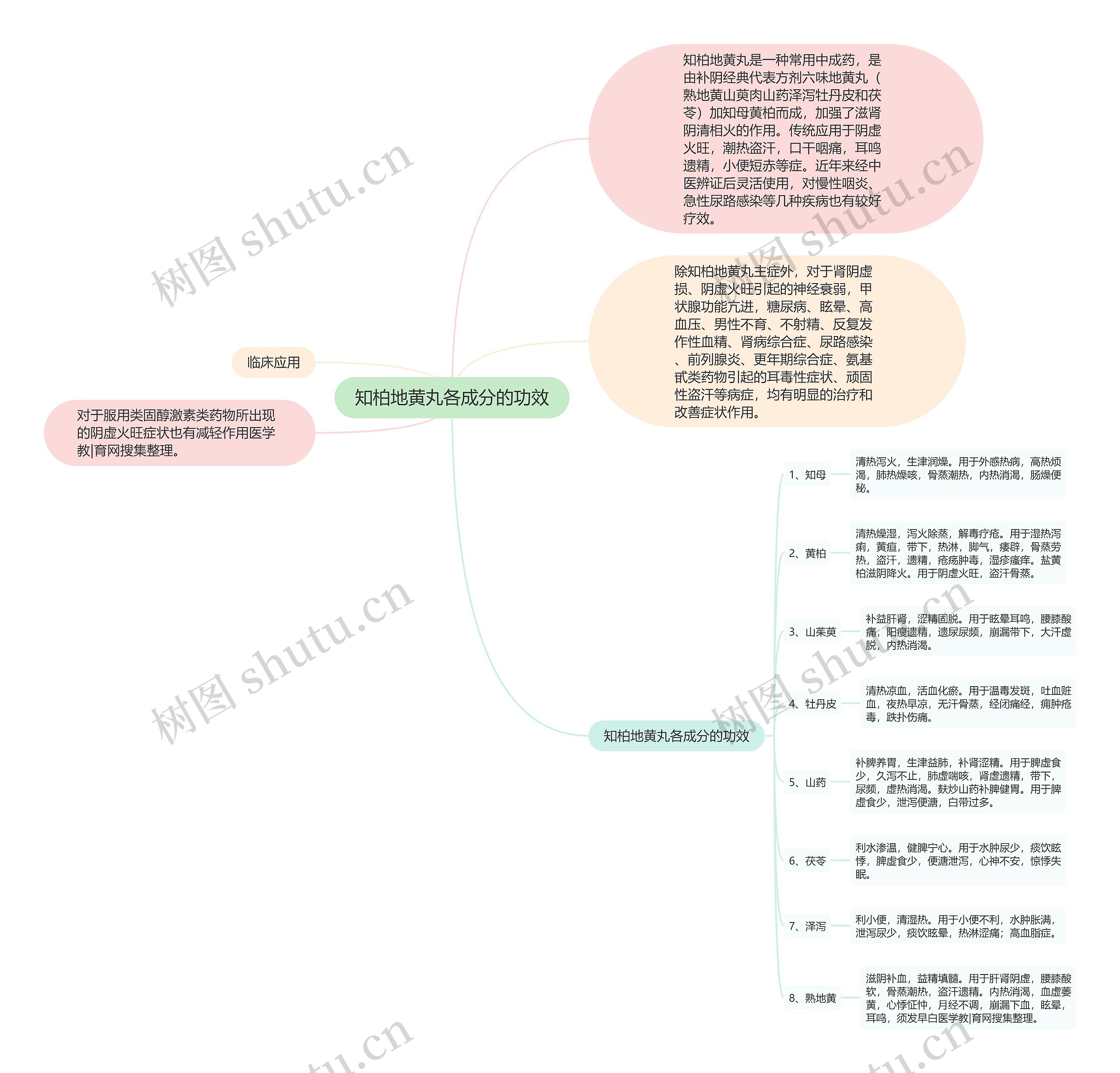 知柏地黄丸各成分的功效 知柏地黄丸各成分的功效
