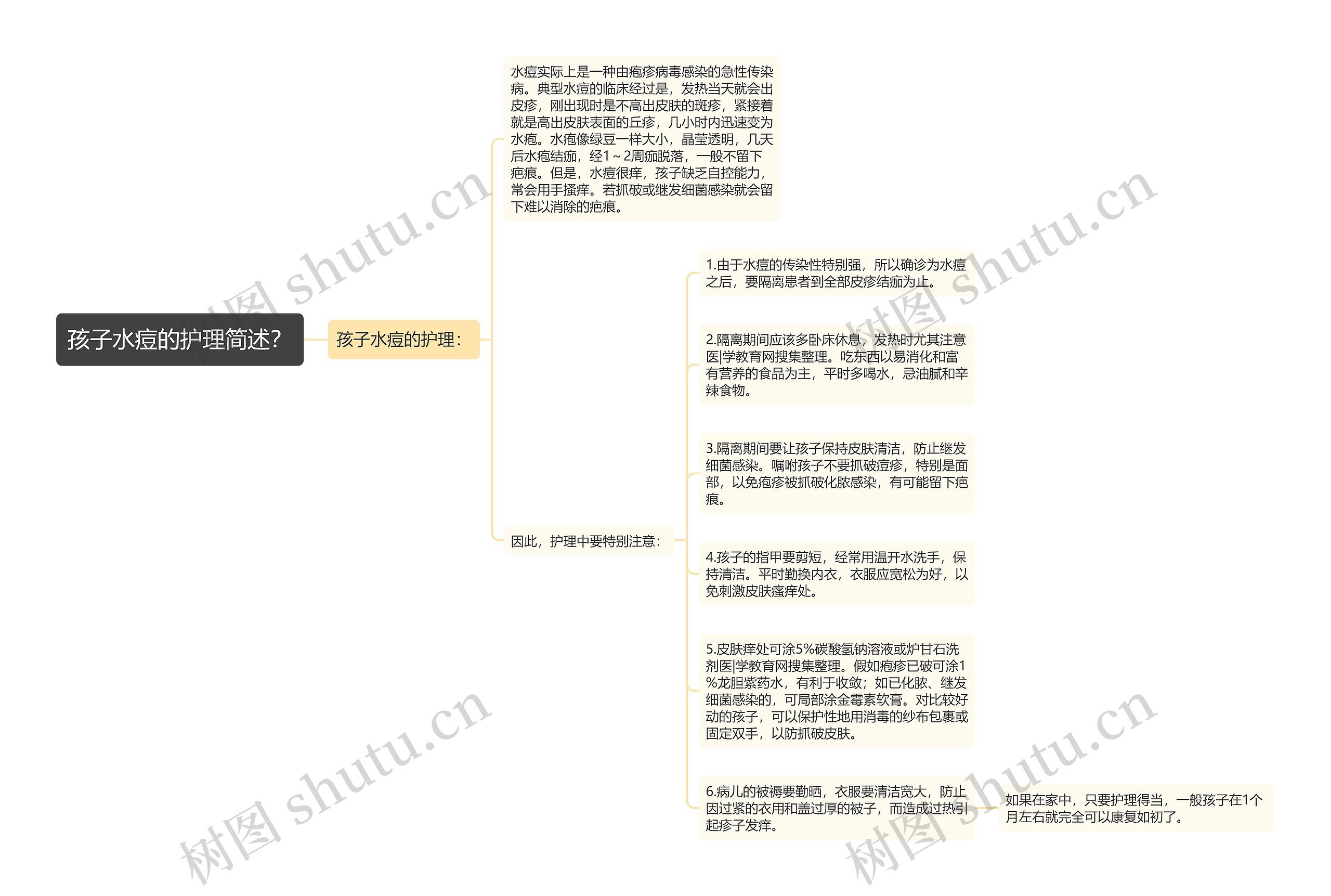 孩子水痘的护理简述？思维导图