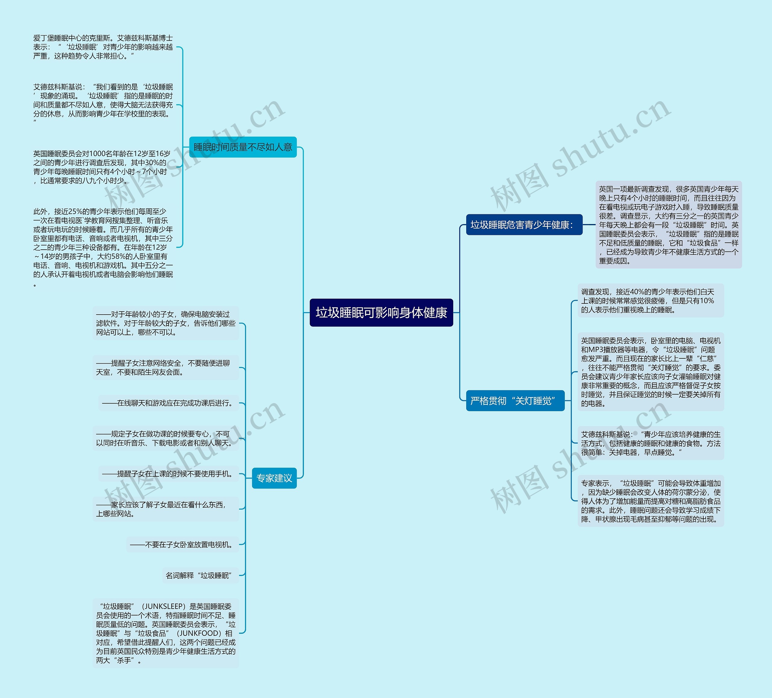 垃圾睡眠可影响身体健康思维导图