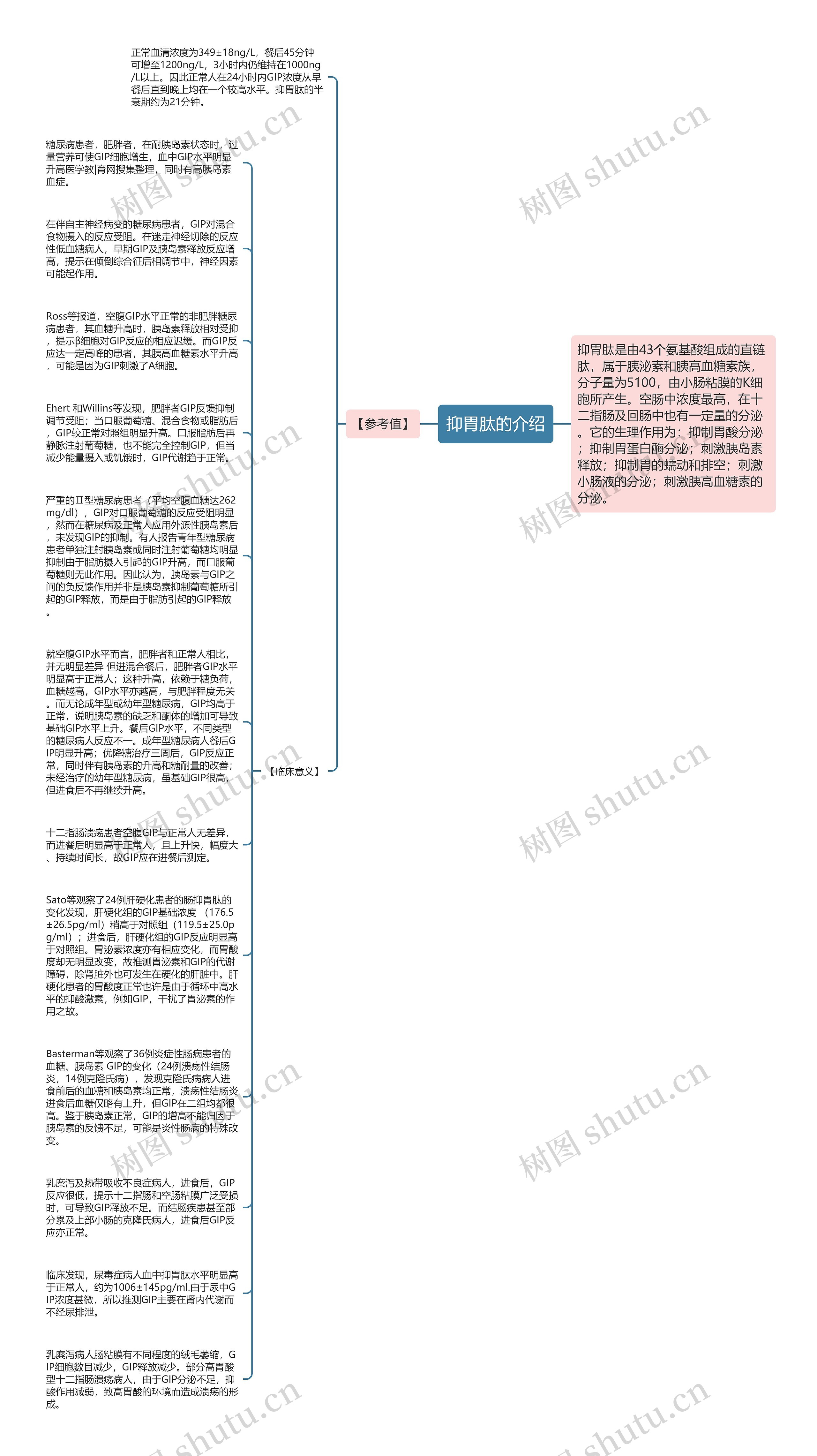 抑胃肽的介绍思维导图