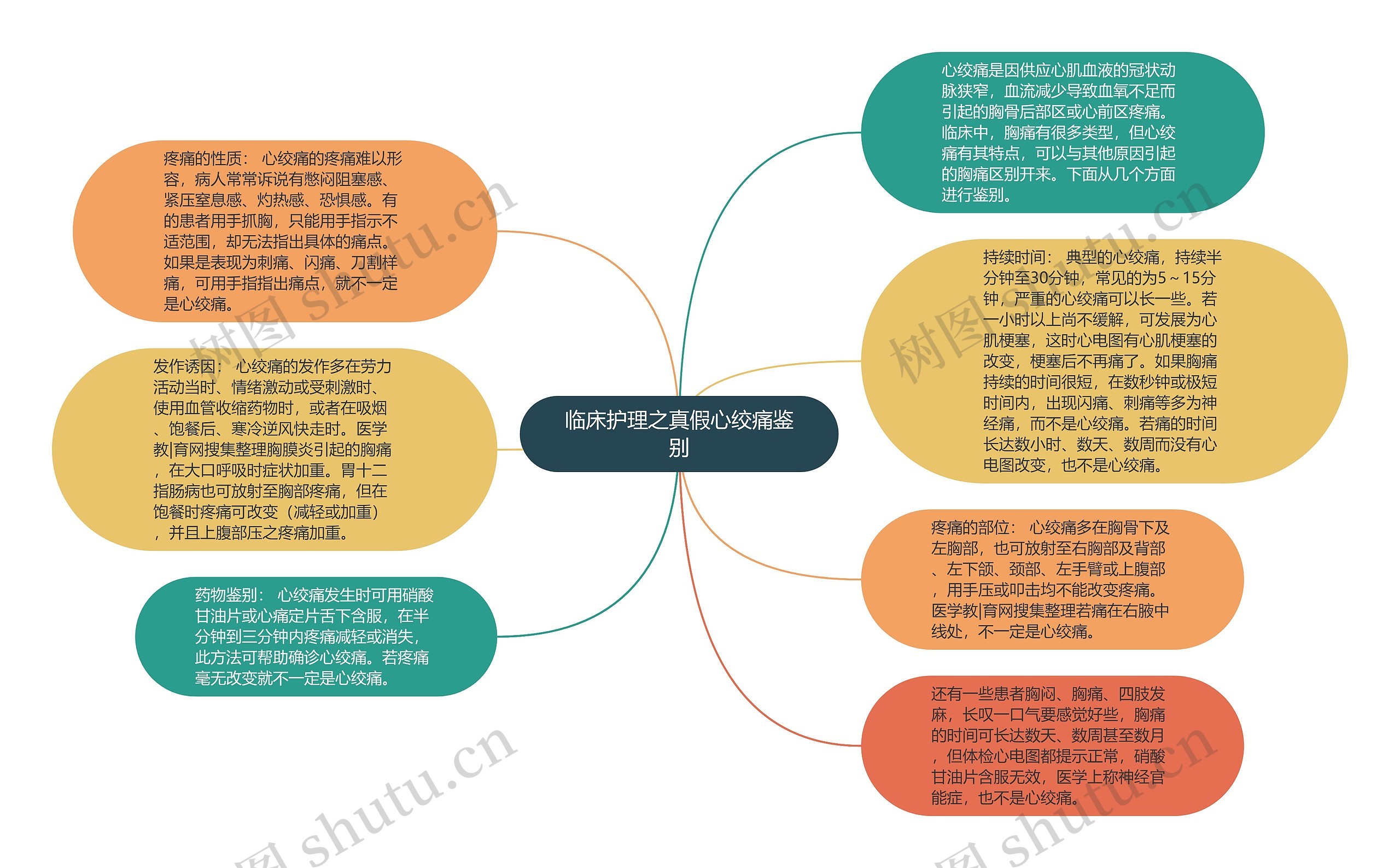 临床护理之真假心绞痛鉴别思维导图