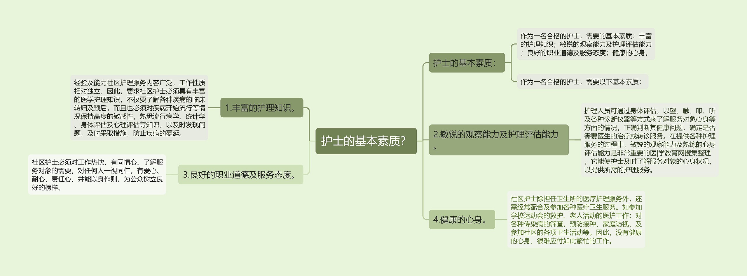 护士的基本素质？思维导图