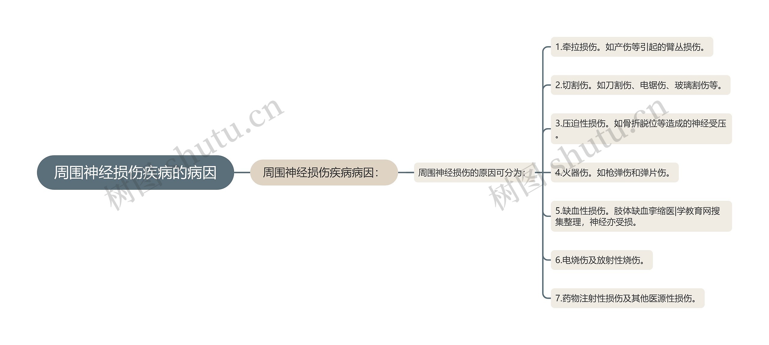 周围神经损伤疾病的病因思维导图