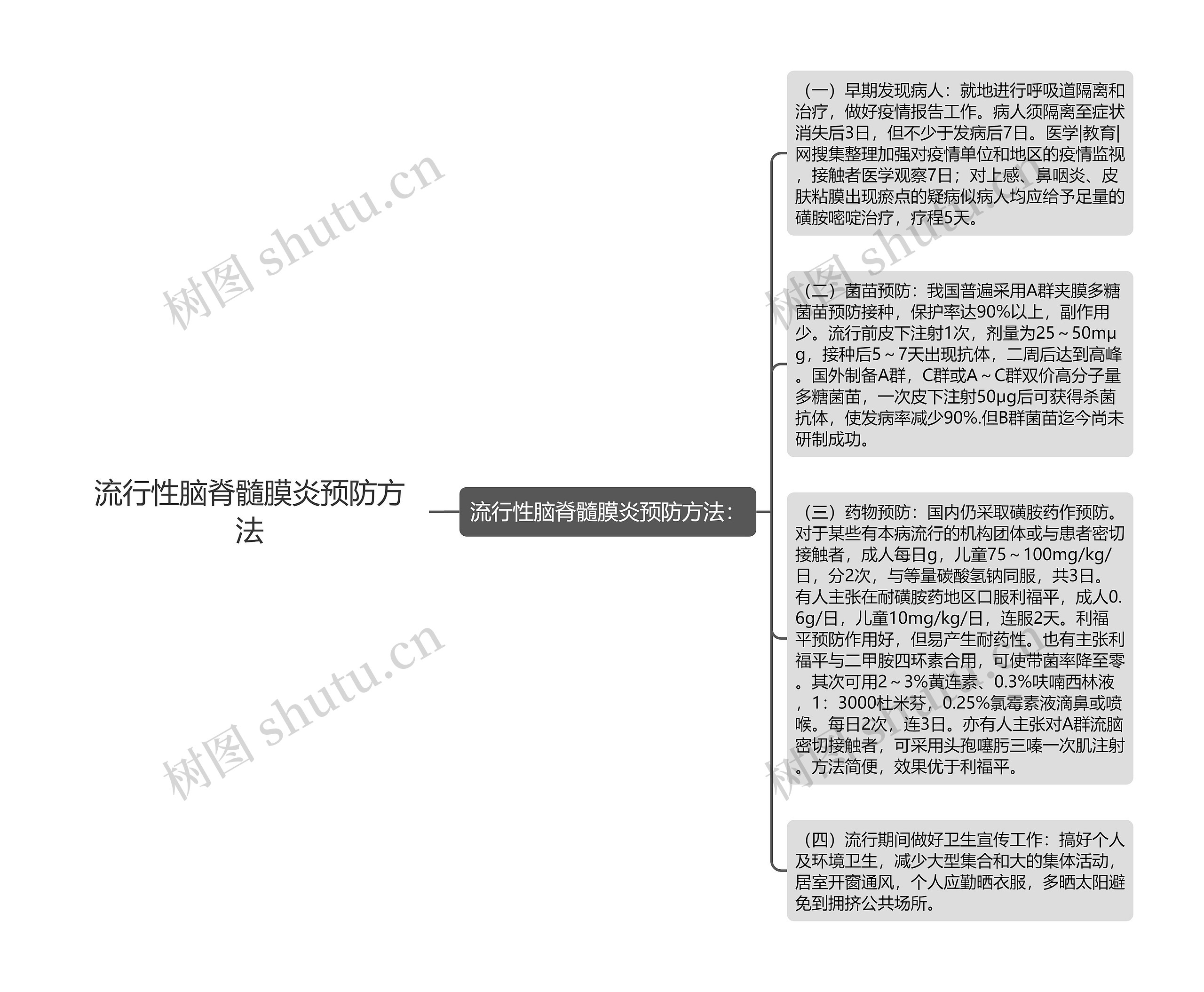 流行性脑脊髓膜炎预防方法思维导图