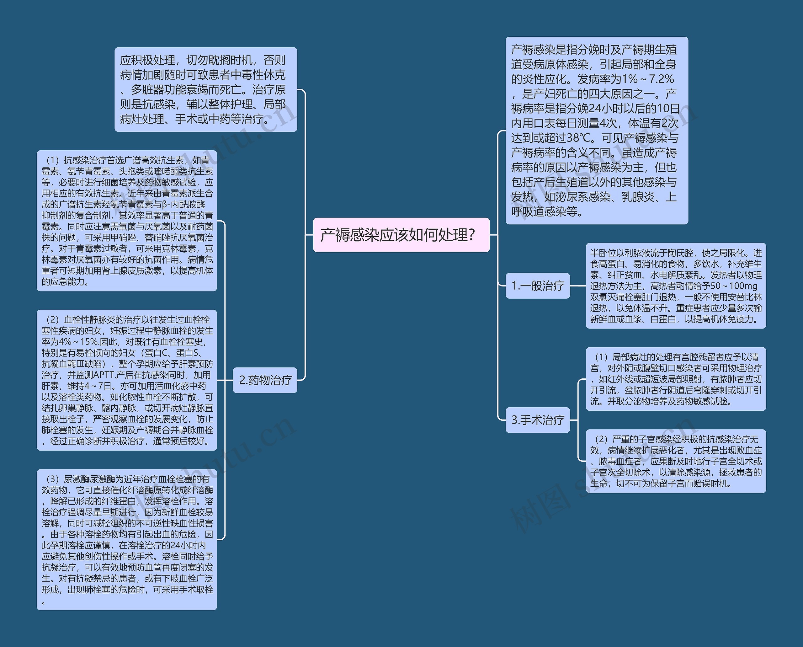 产褥感染应该如何处理？思维导图