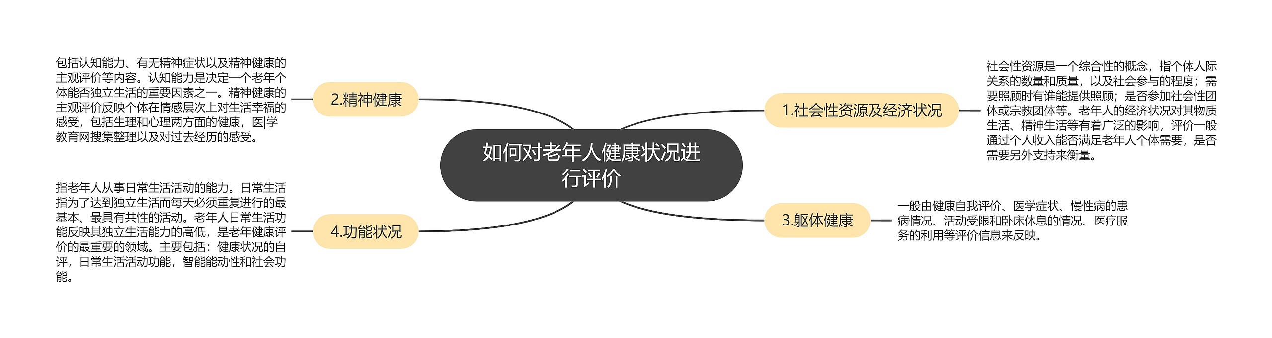 如何对老年人健康状况进行评价