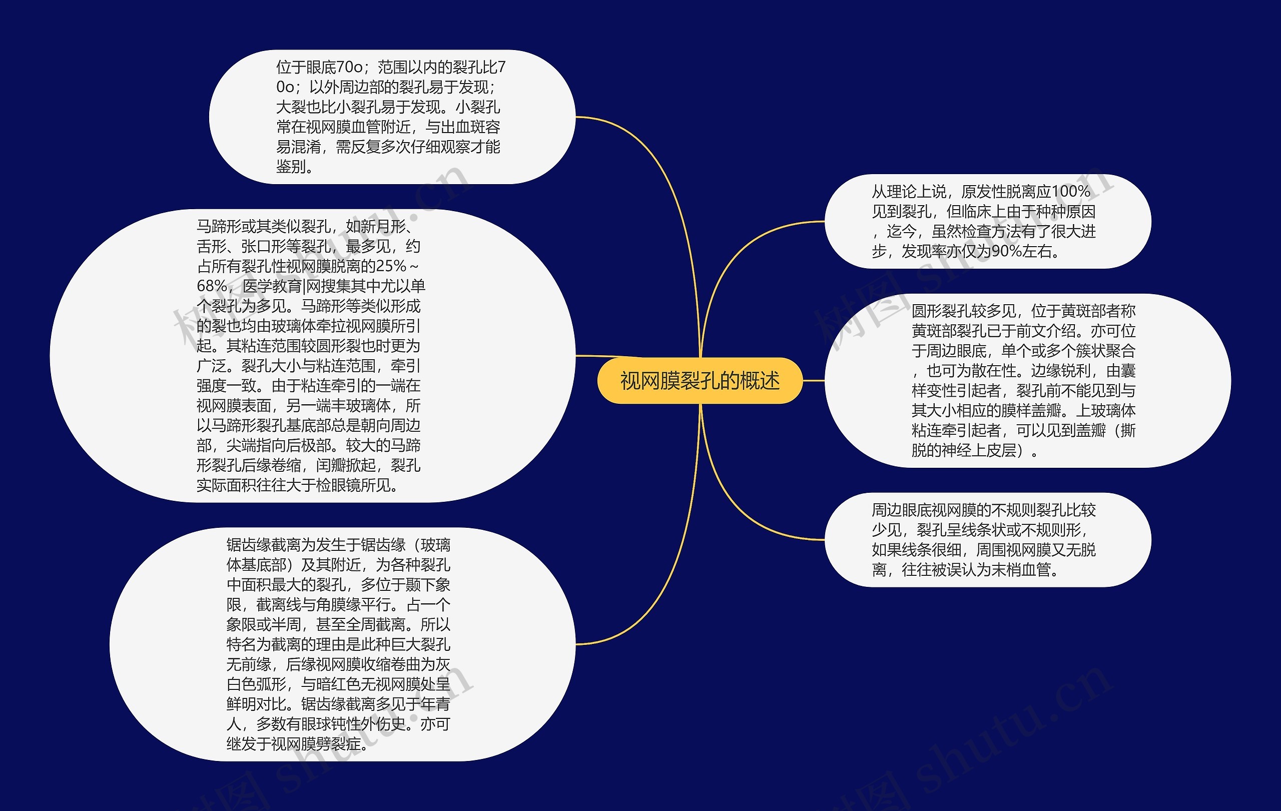 视网膜裂孔的概述思维导图