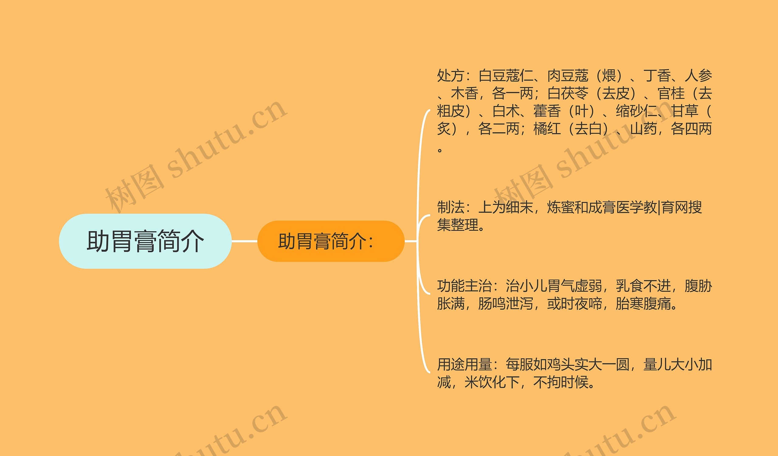 助胃膏简介 助胃膏简介