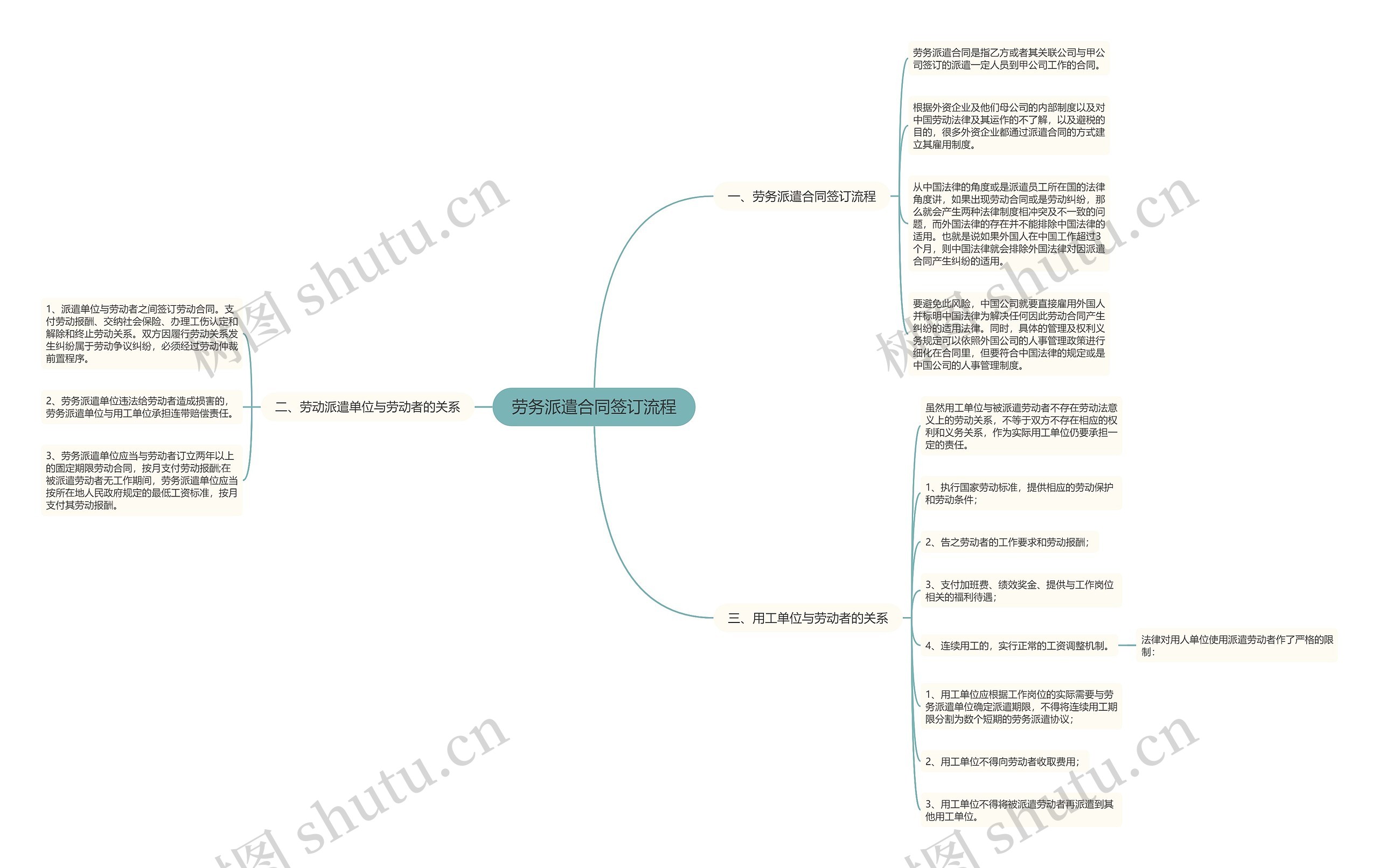 劳务派遣合同签订流程思维导图