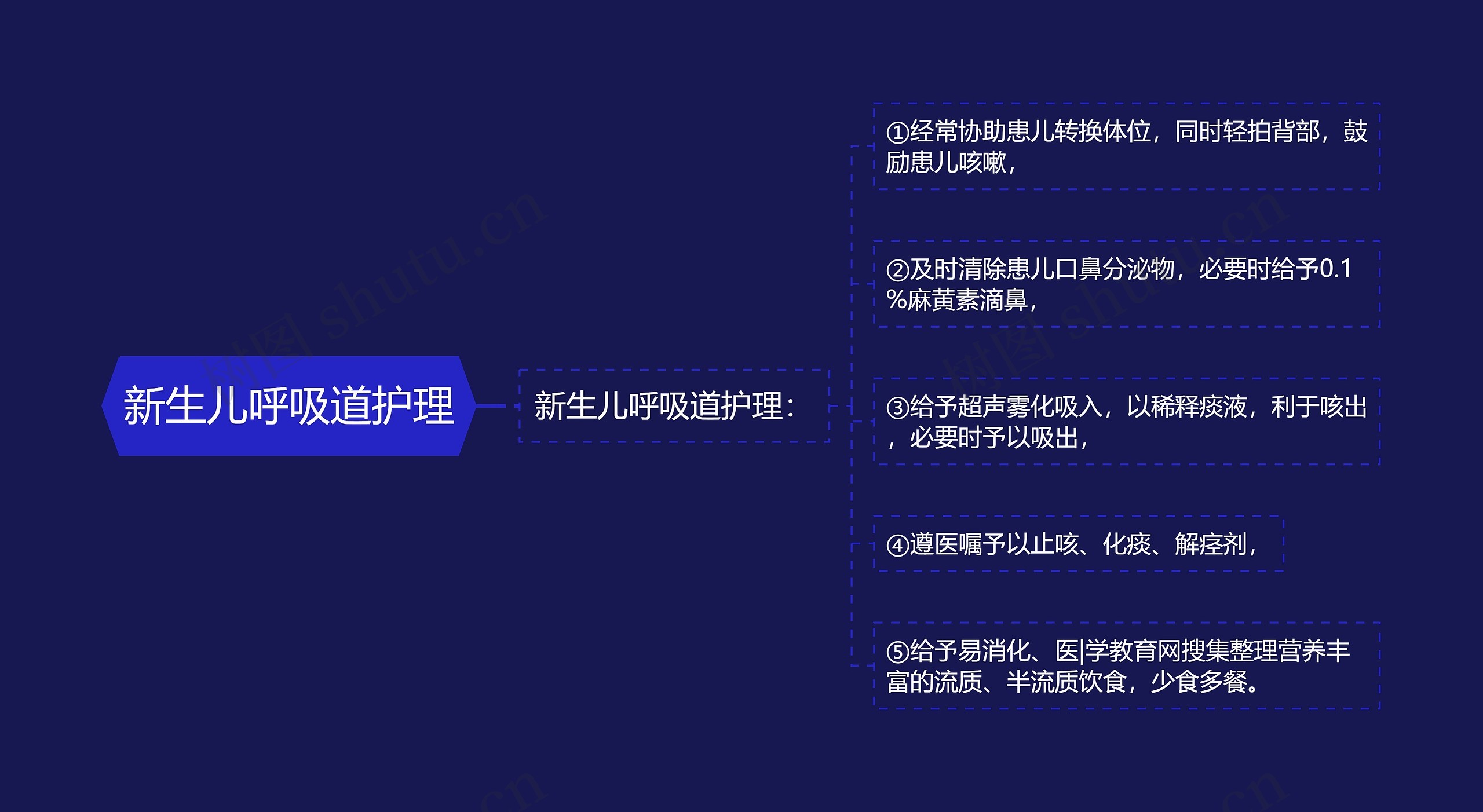 新生儿呼吸道护理思维导图