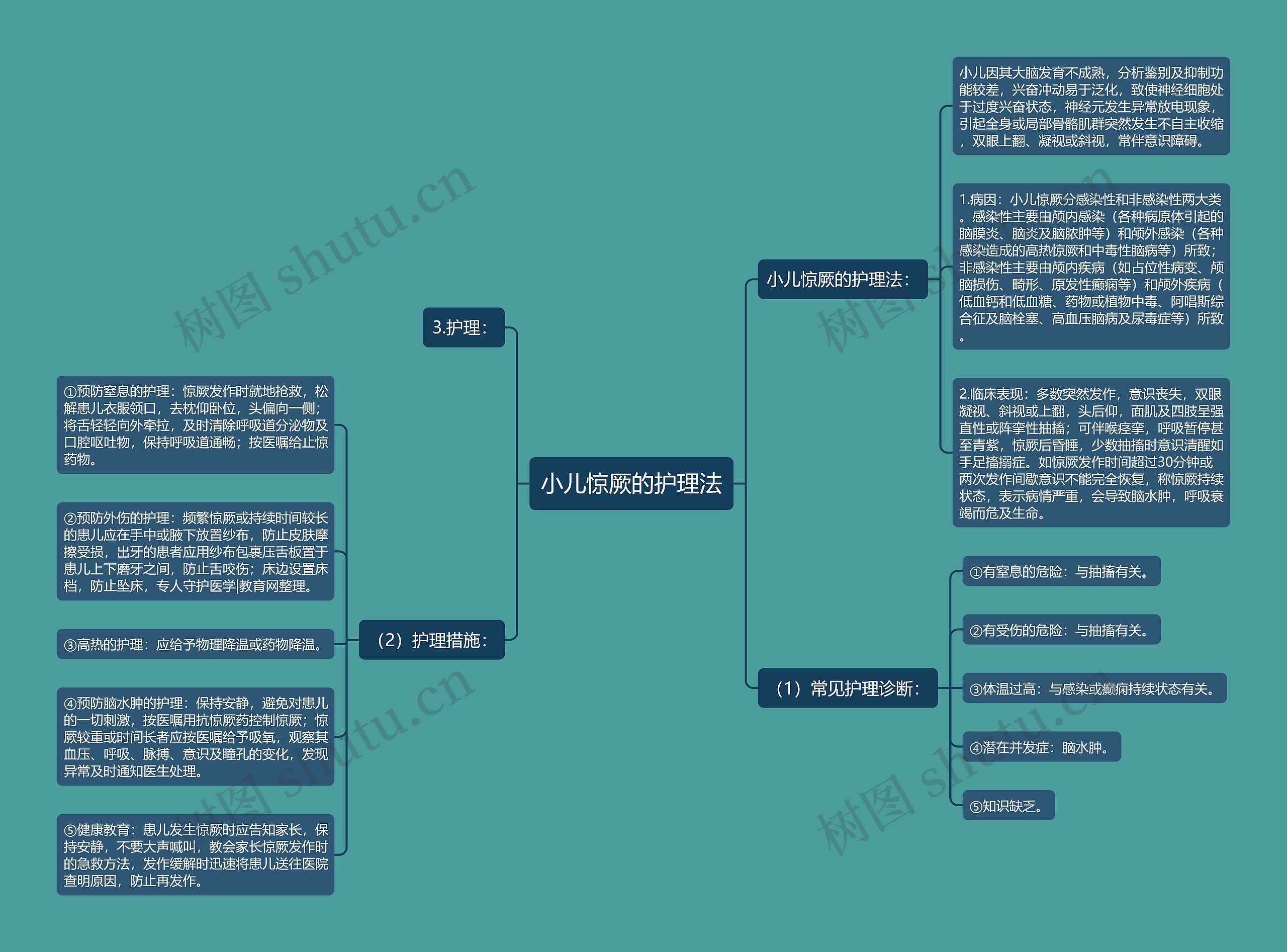 小儿惊厥的护理法思维导图