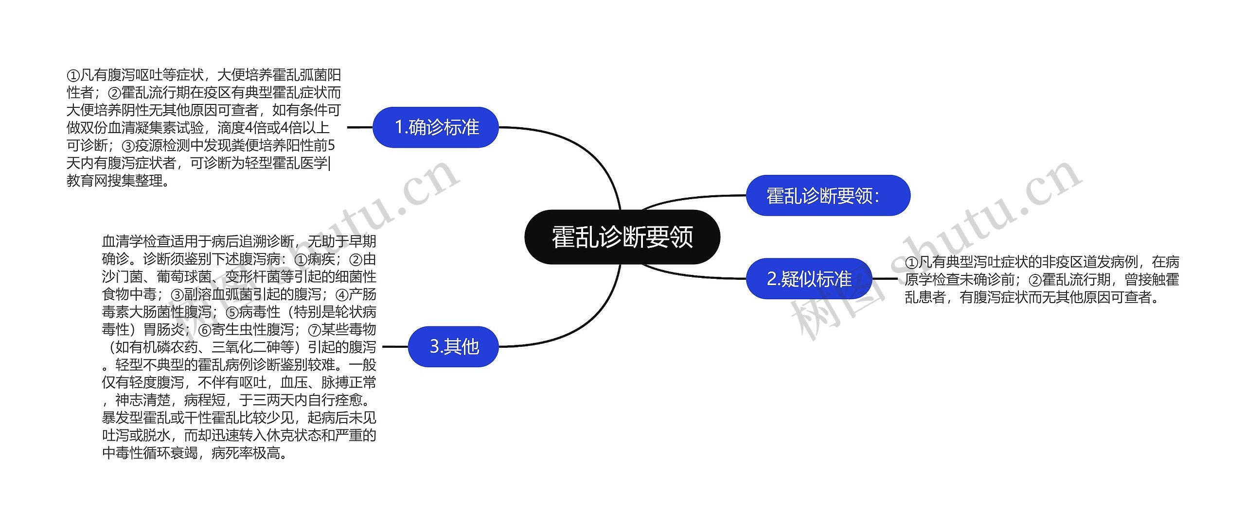 霍乱诊断要领