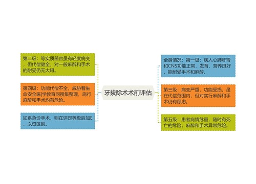 牙拔除术术前评估