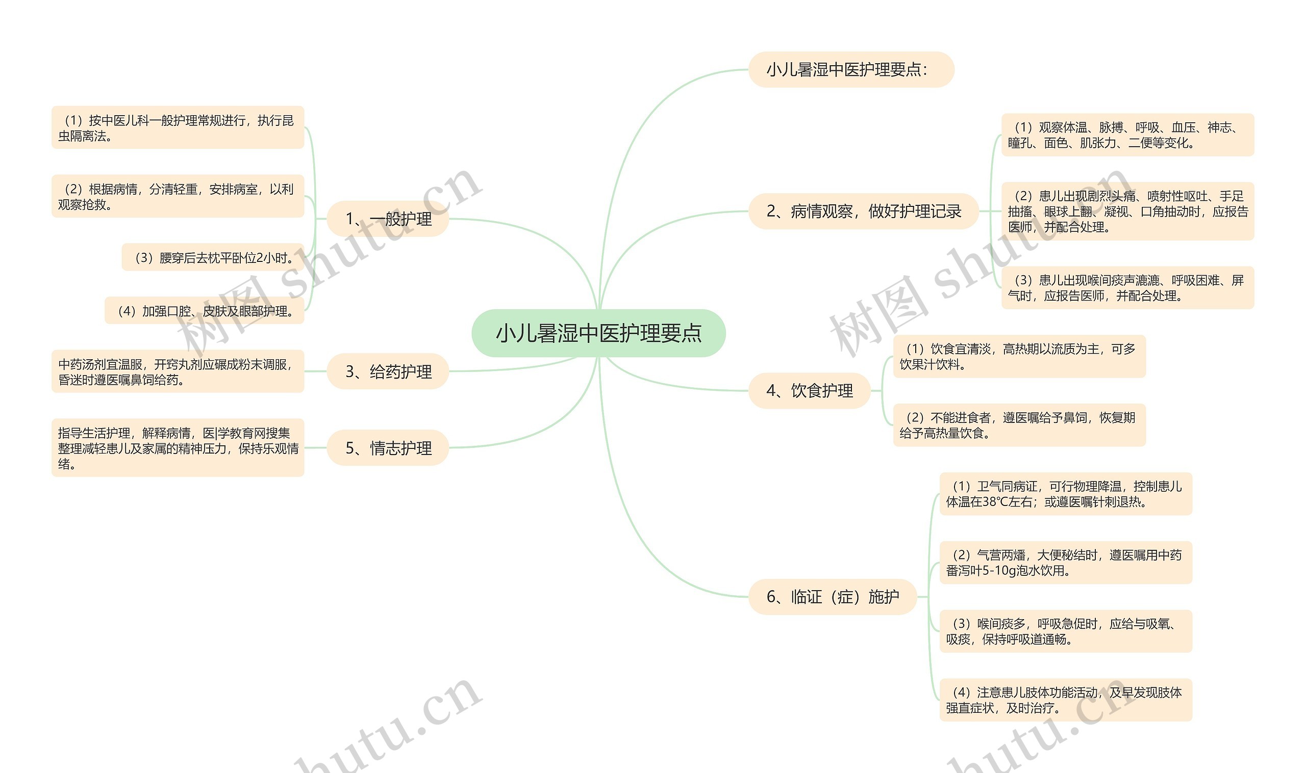 小儿暑湿中医护理要点思维导图