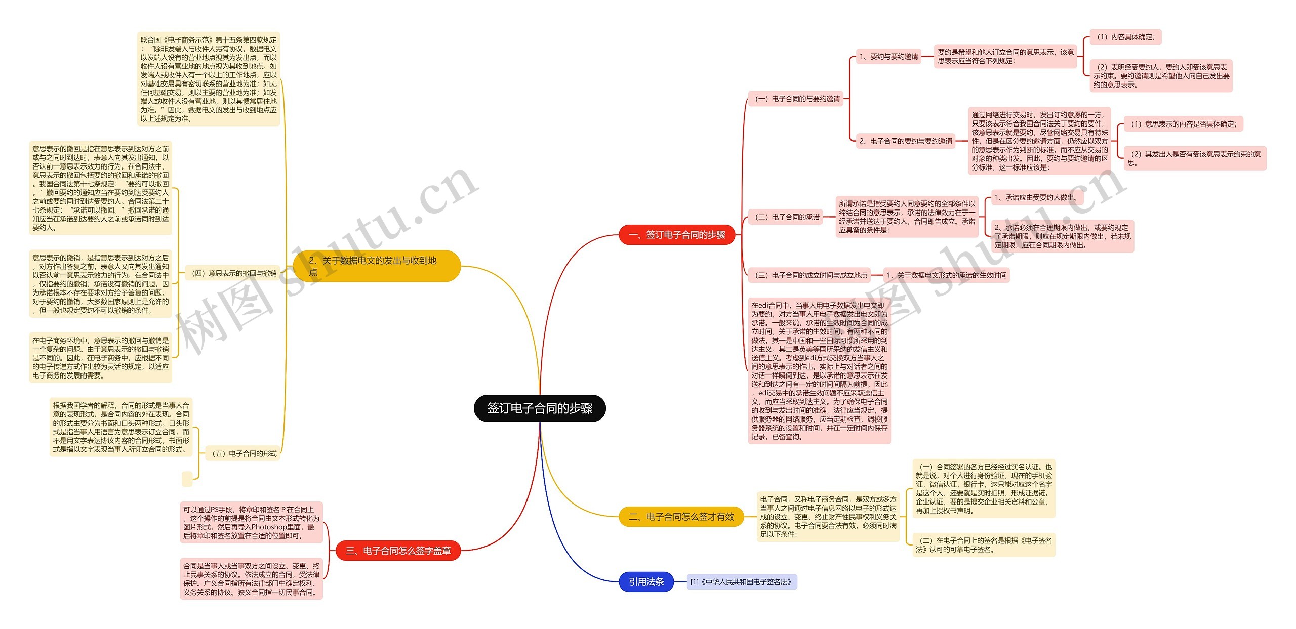 签订电子合同的步骤 签订电子合同的步骤