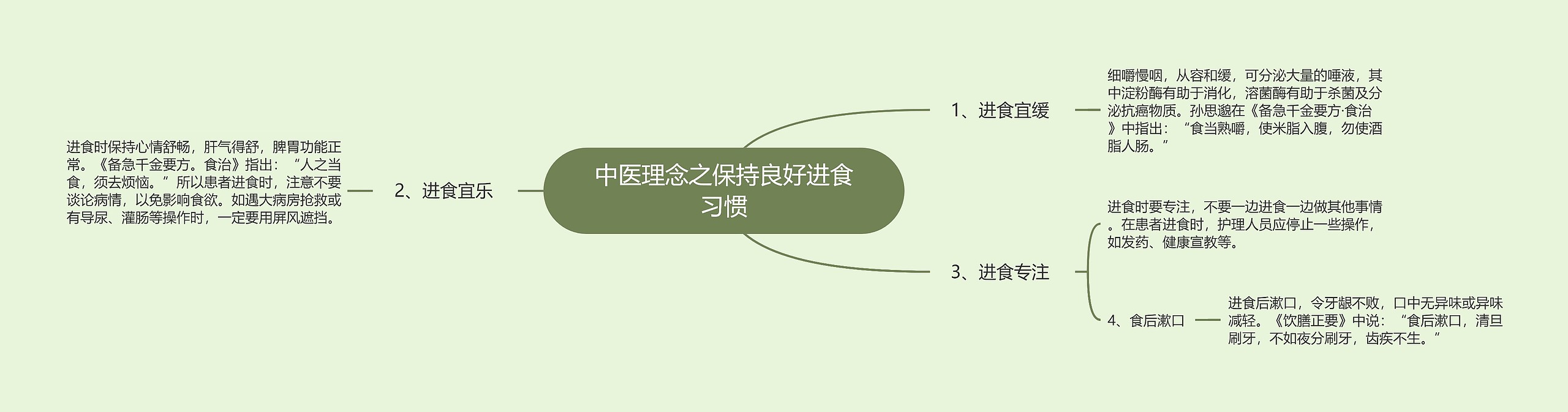 中医理念之保持良好进食习惯思维导图