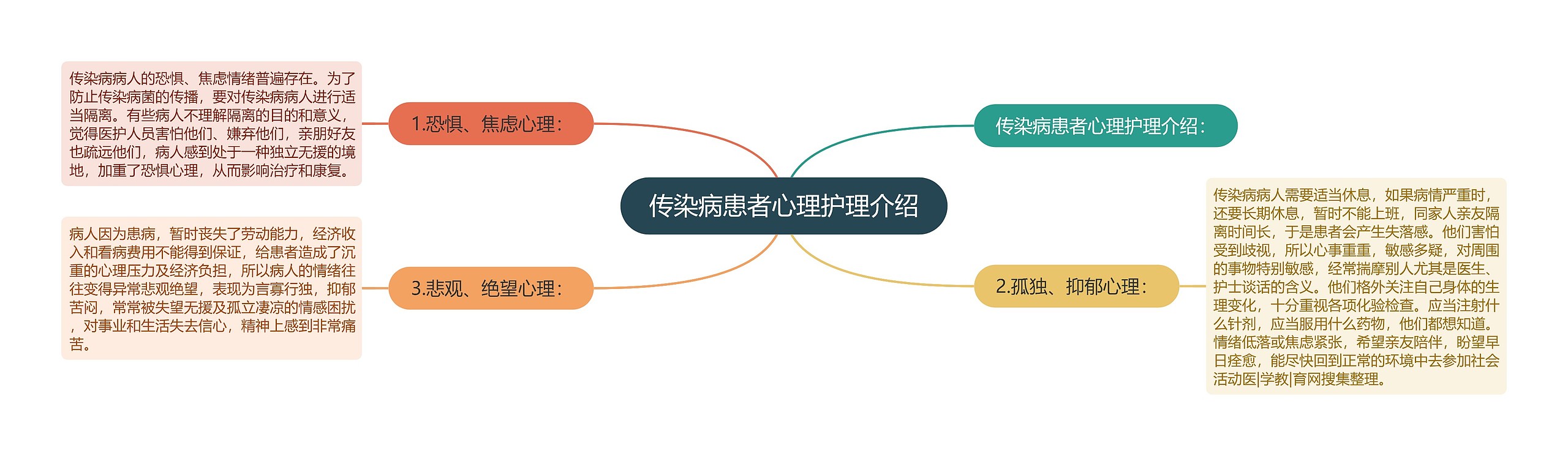 传染病患者心理护理介绍思维导图