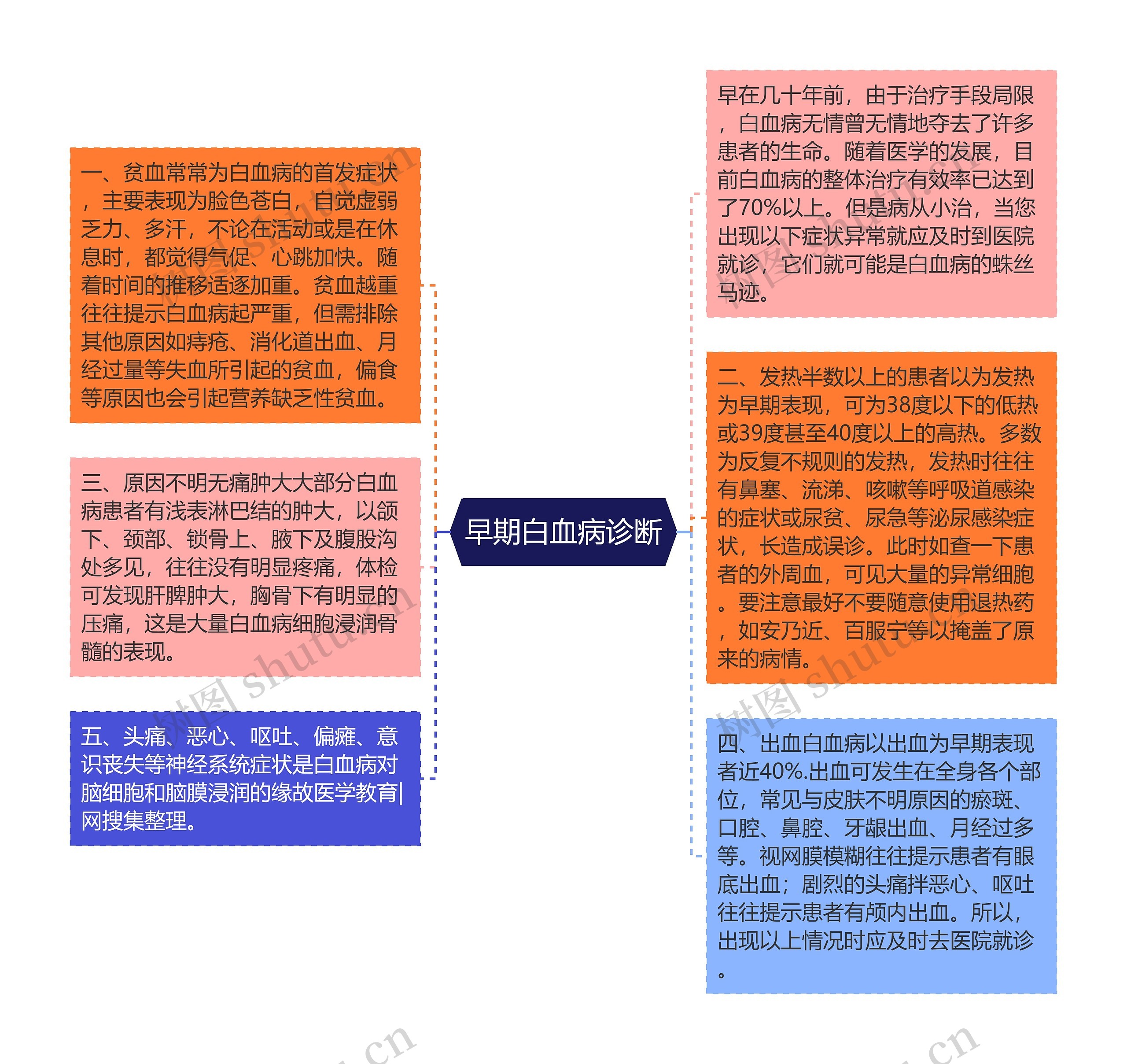 早期白血病诊断
