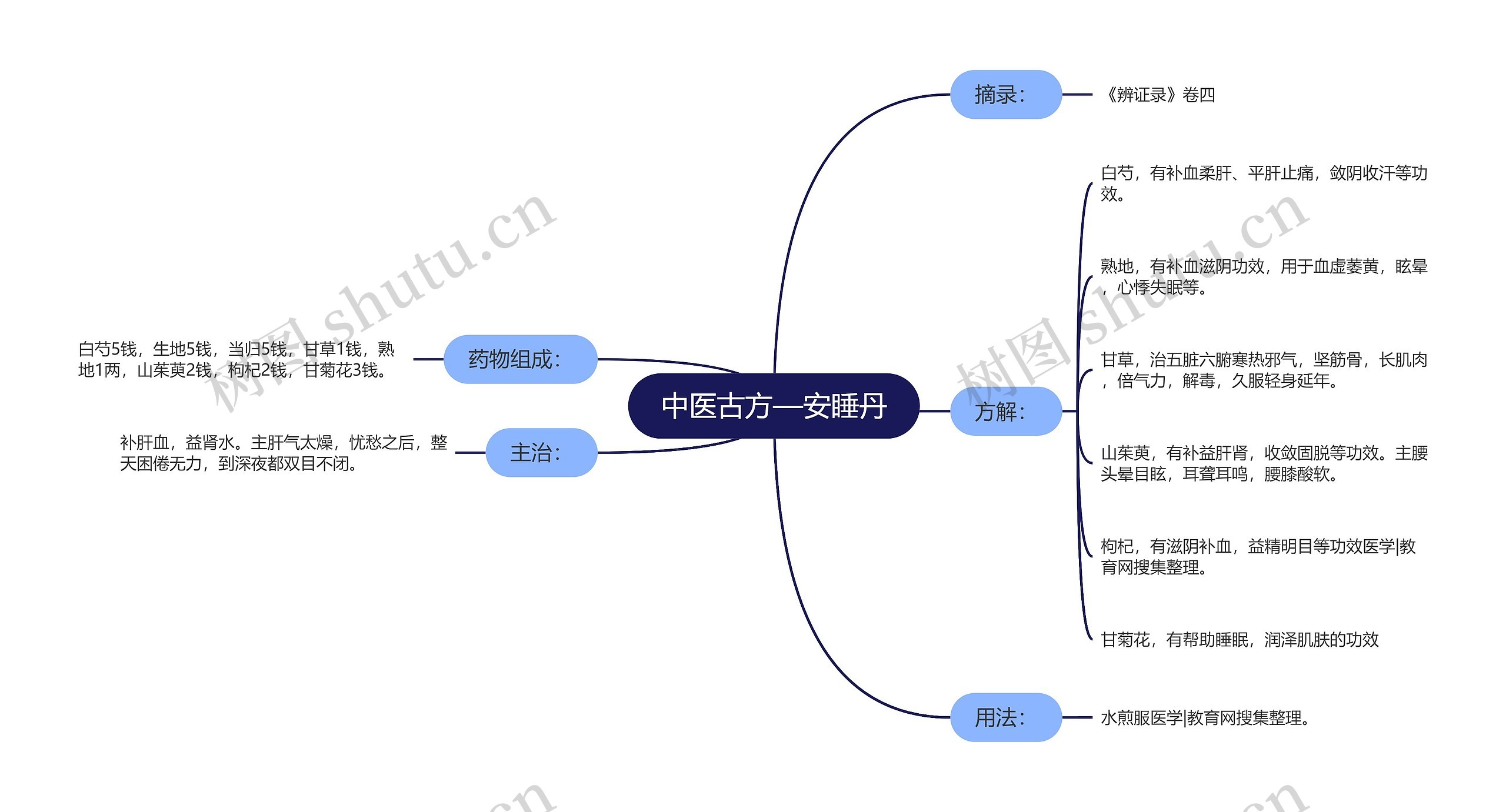 中医古方—安睡丹思维导图