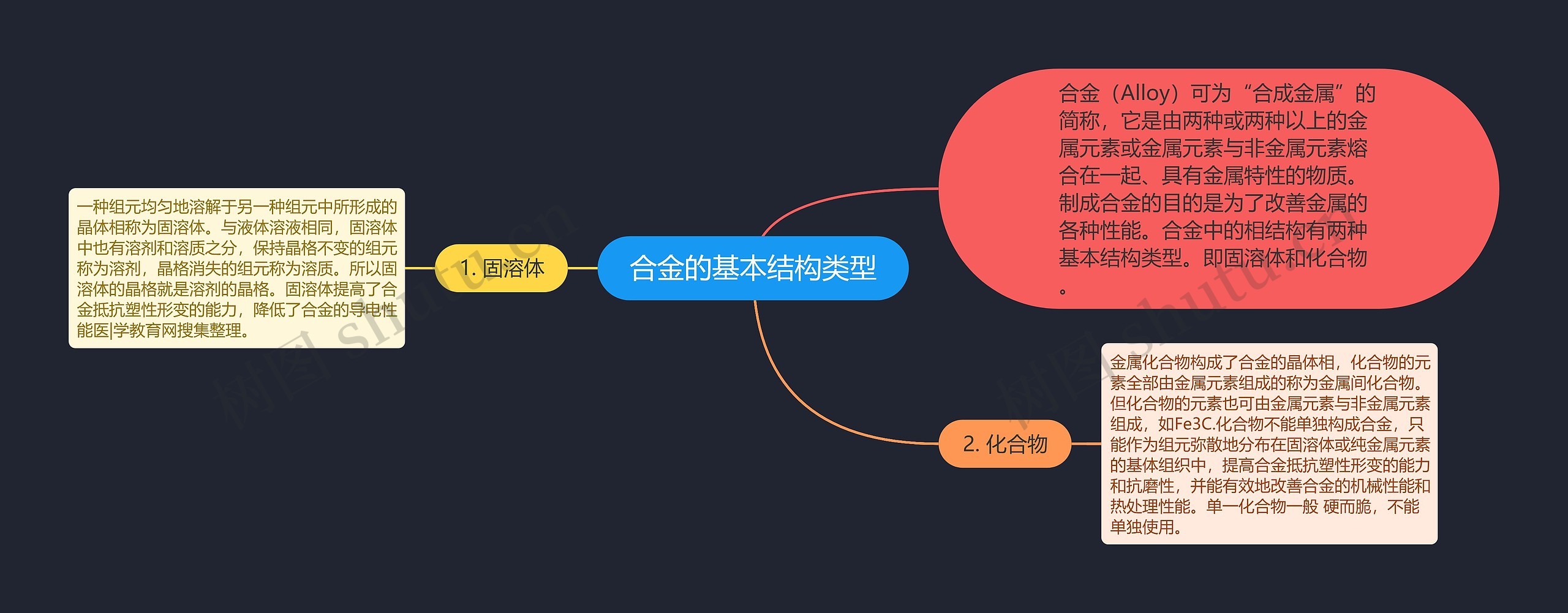 合金的基本结构类型