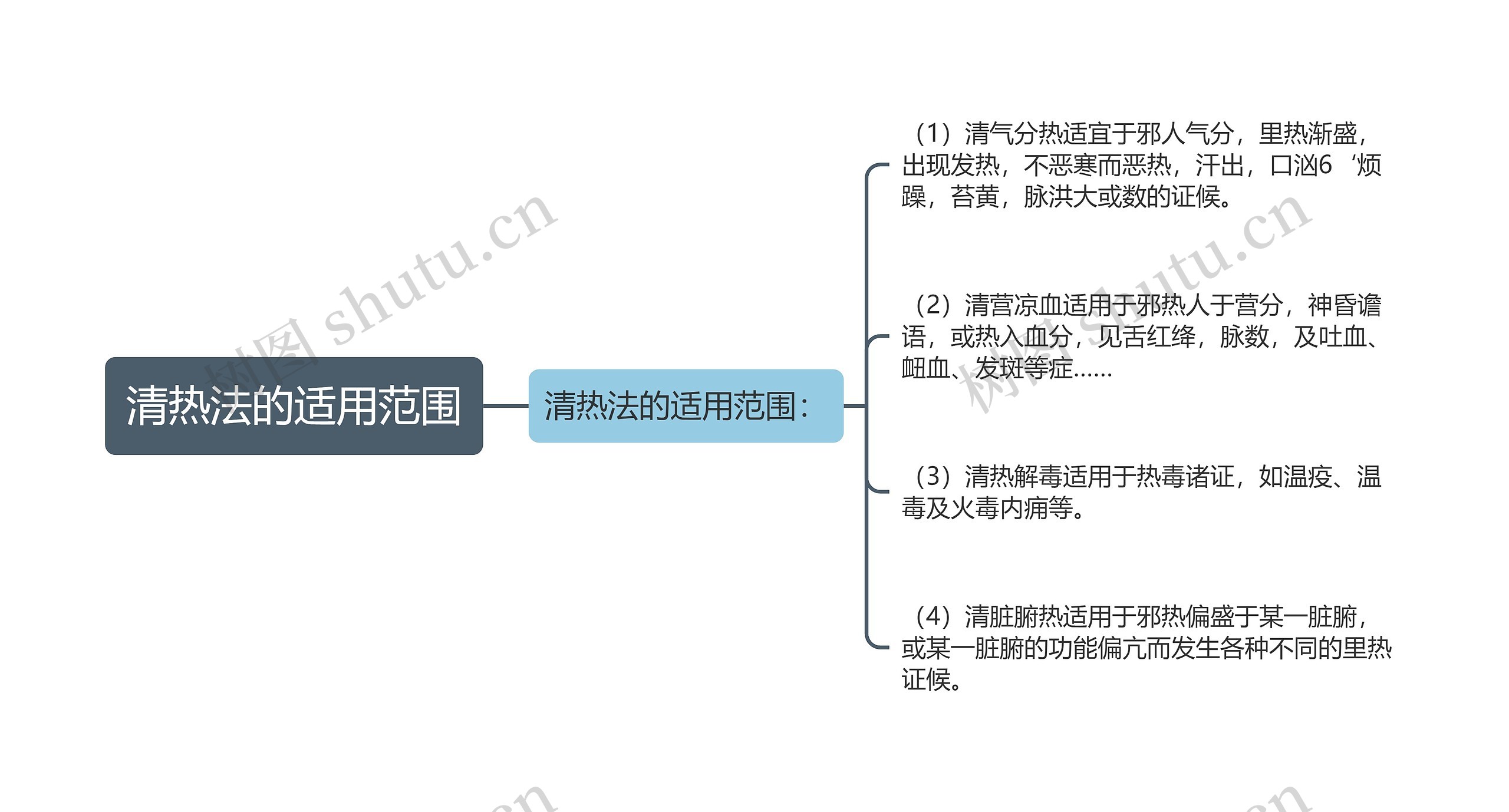 清热法的适用范围思维导图