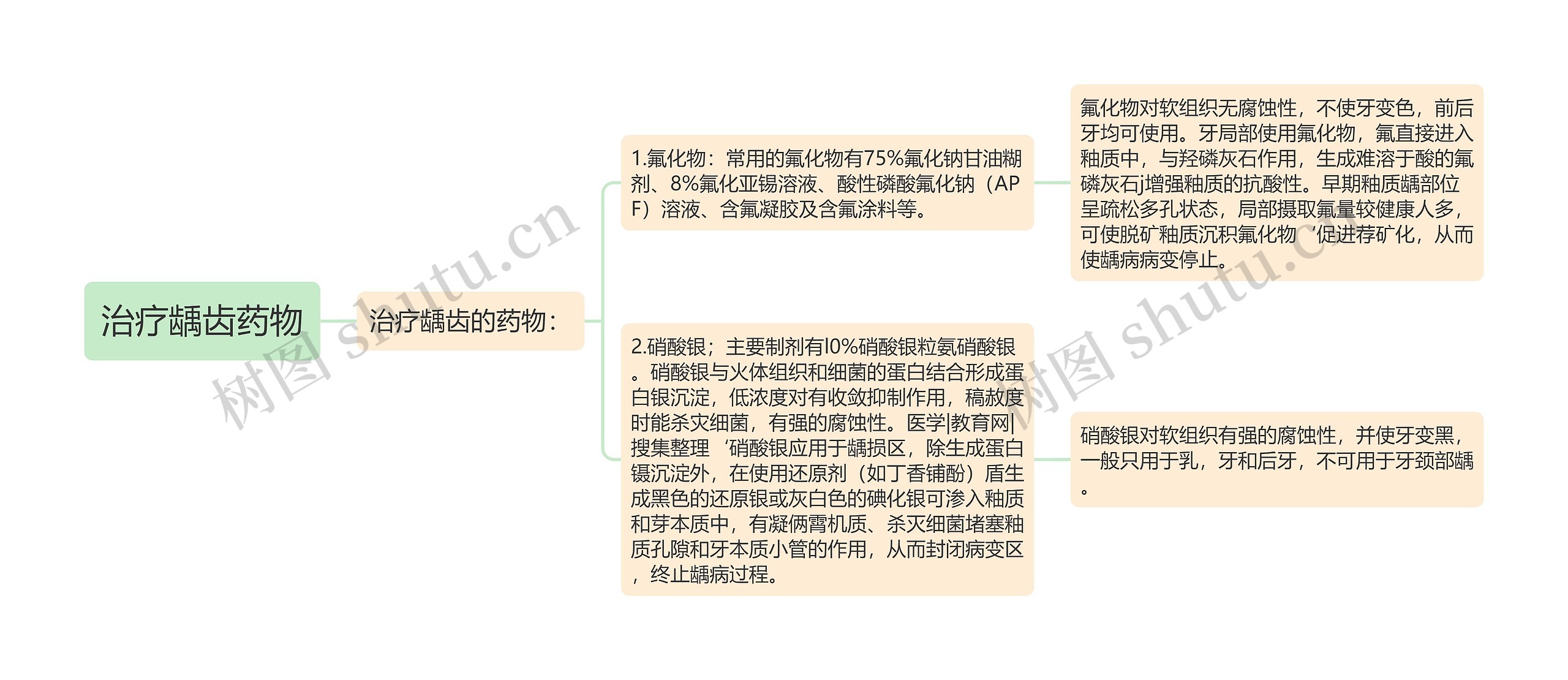 治疗龋齿药物思维导图