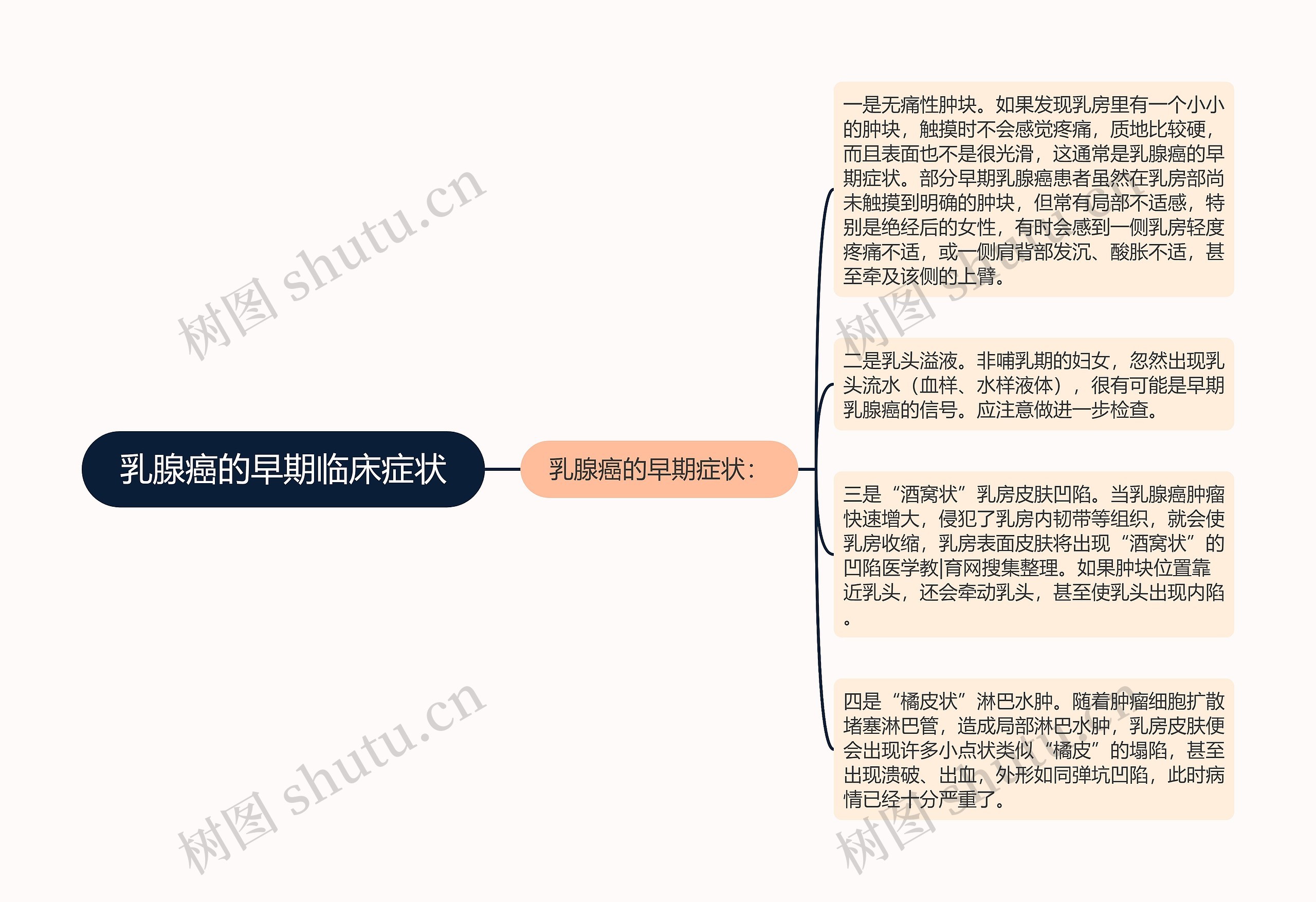 乳腺癌的早期临床症状