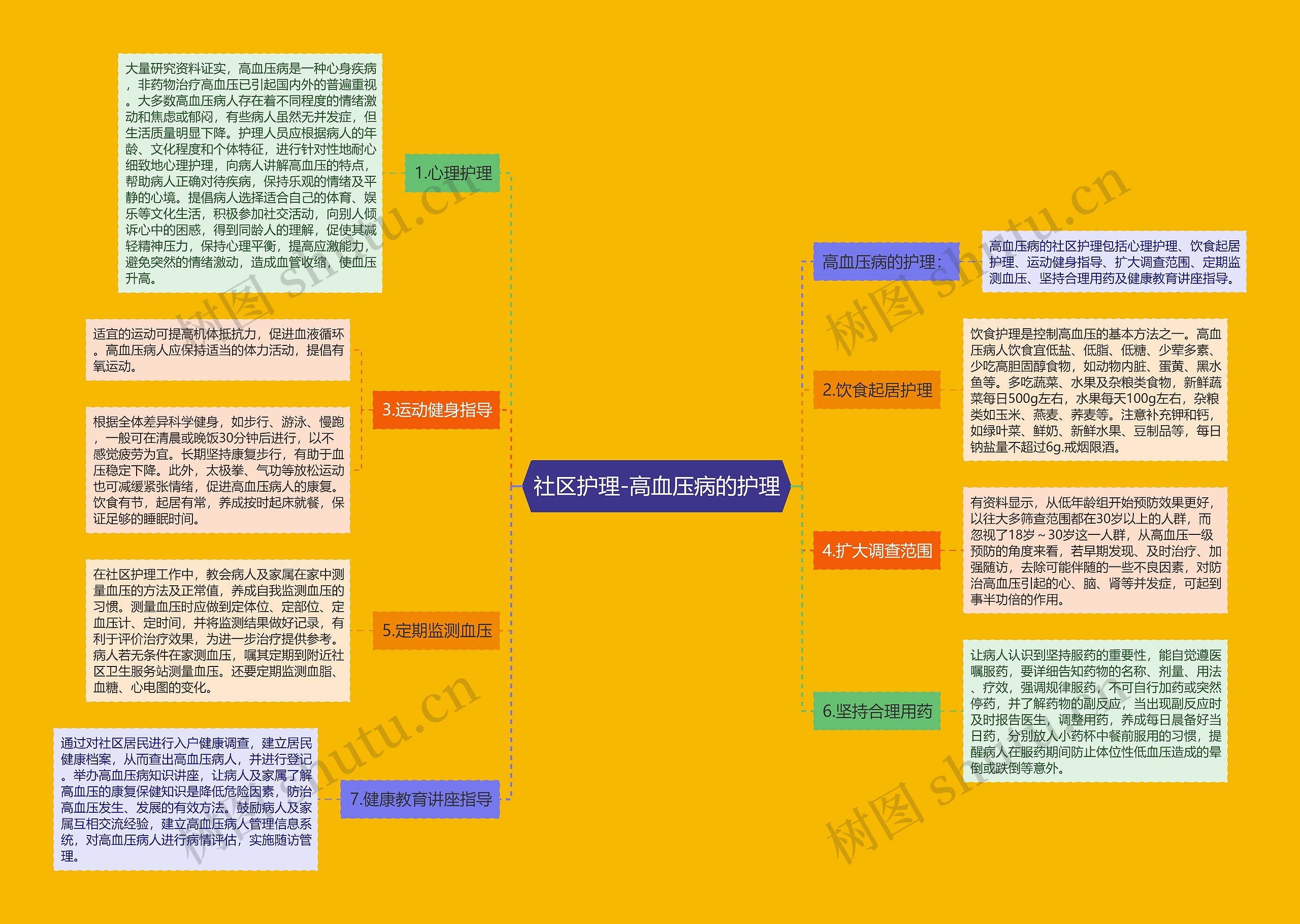 社区护理-高血压病的护理思维导图