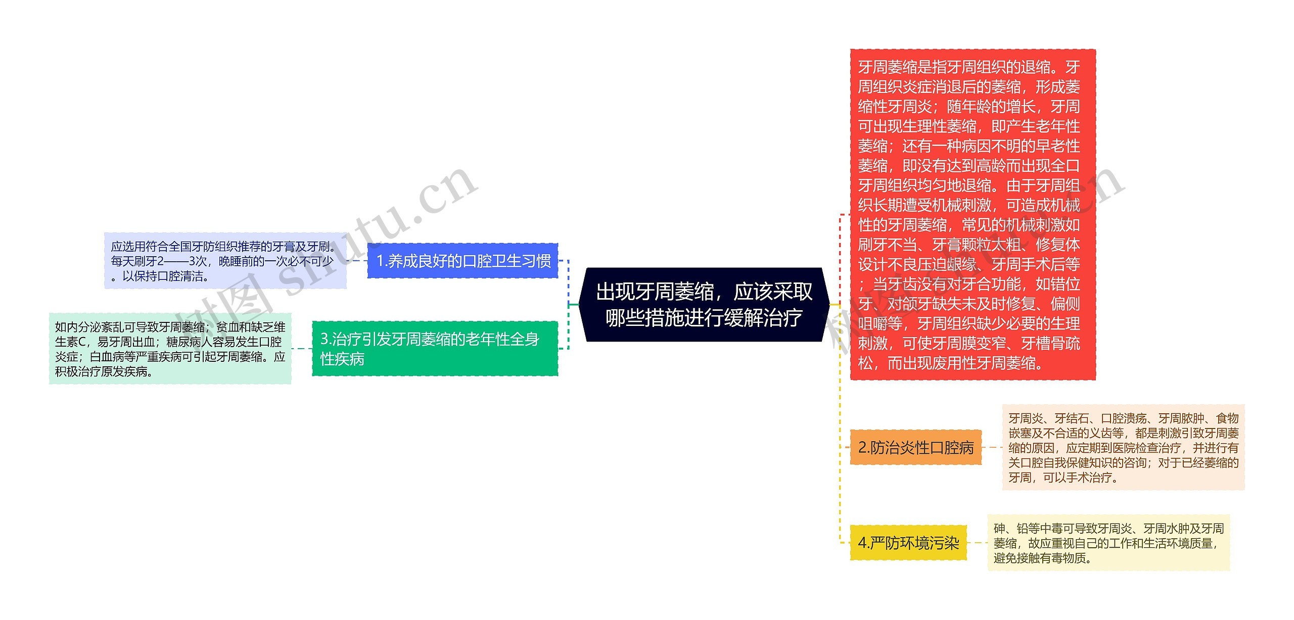 出现牙周萎缩，应该采取哪些措施进行缓解治疗思维导图