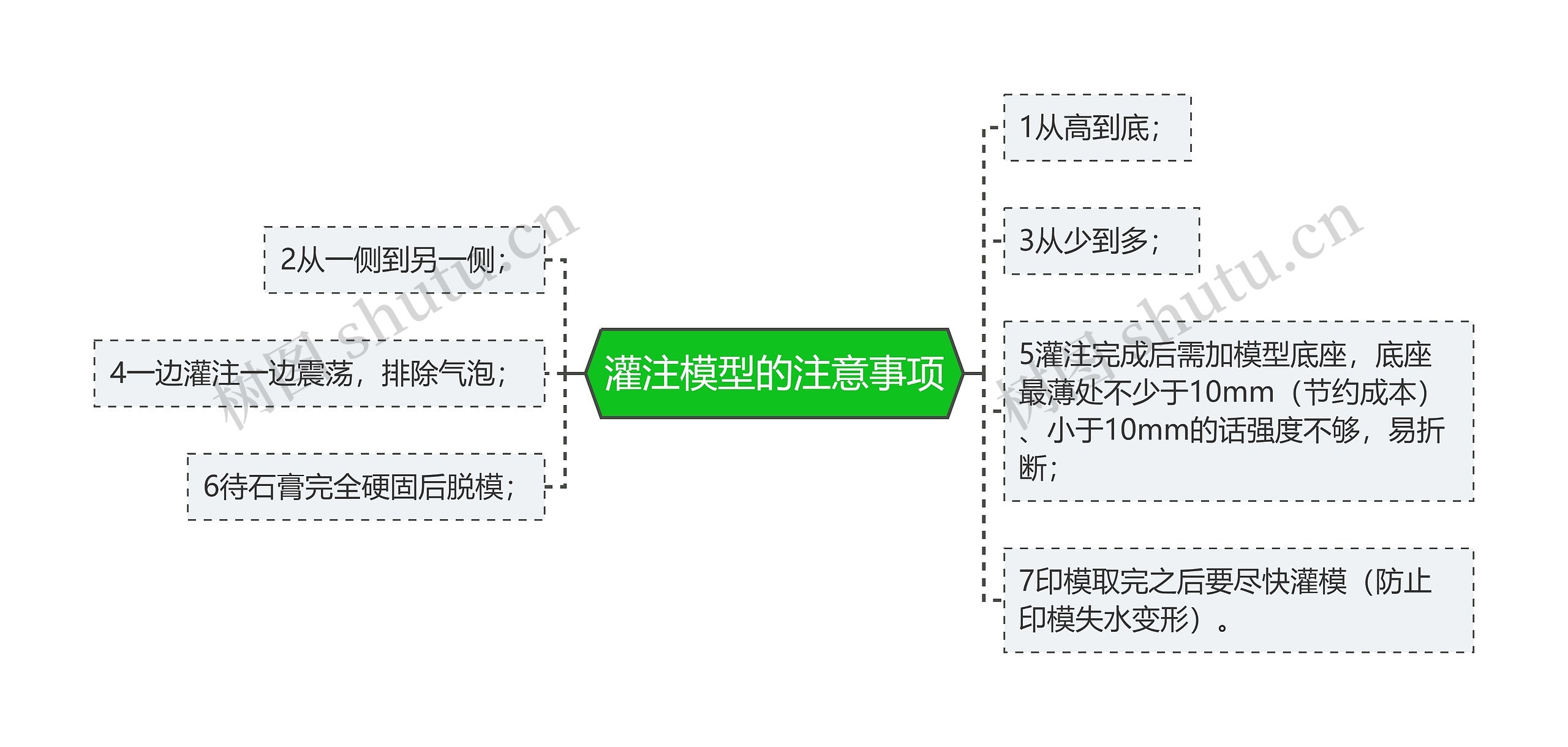 灌注模型的注意事项思维导图