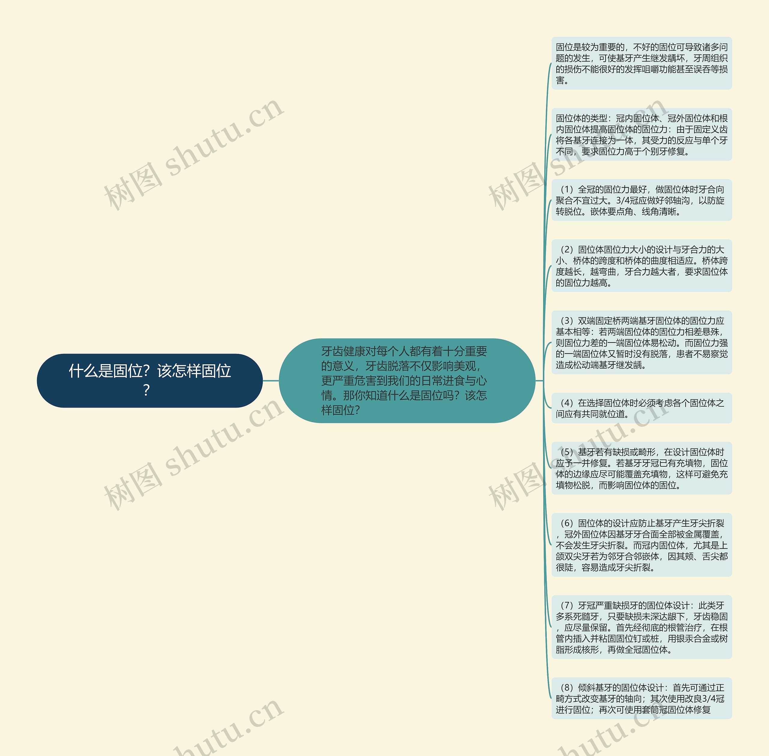 什么是固位？该怎样固位？思维导图